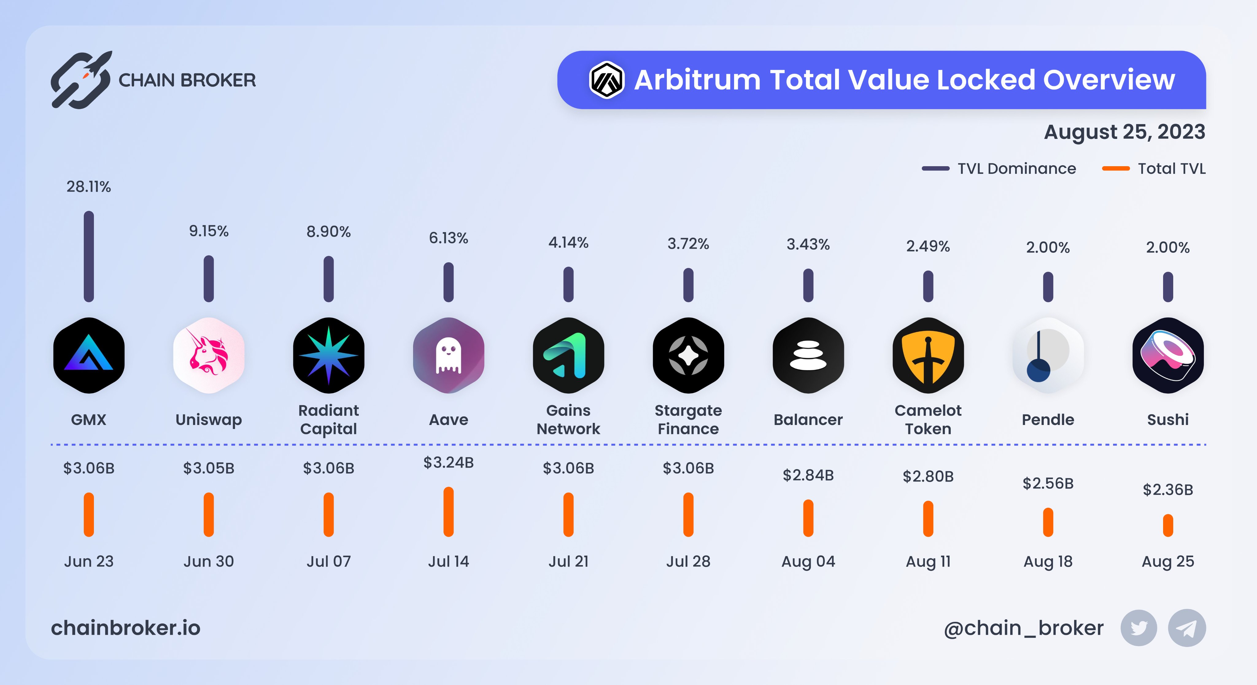Camelot (GRAIL) Price, Investors & Funding, Charts, Market Cap | Chain  Broker