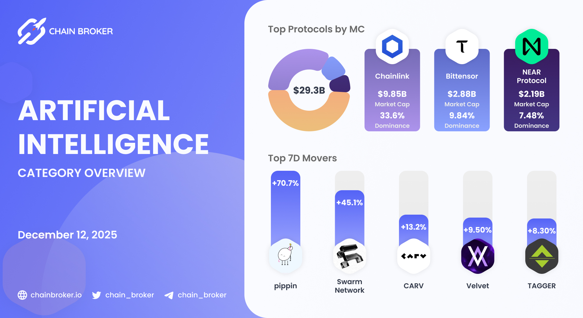 Swarm Network (TRUTH) Price, Investors & Funding, Charts, Market Cap |  Chain Broker