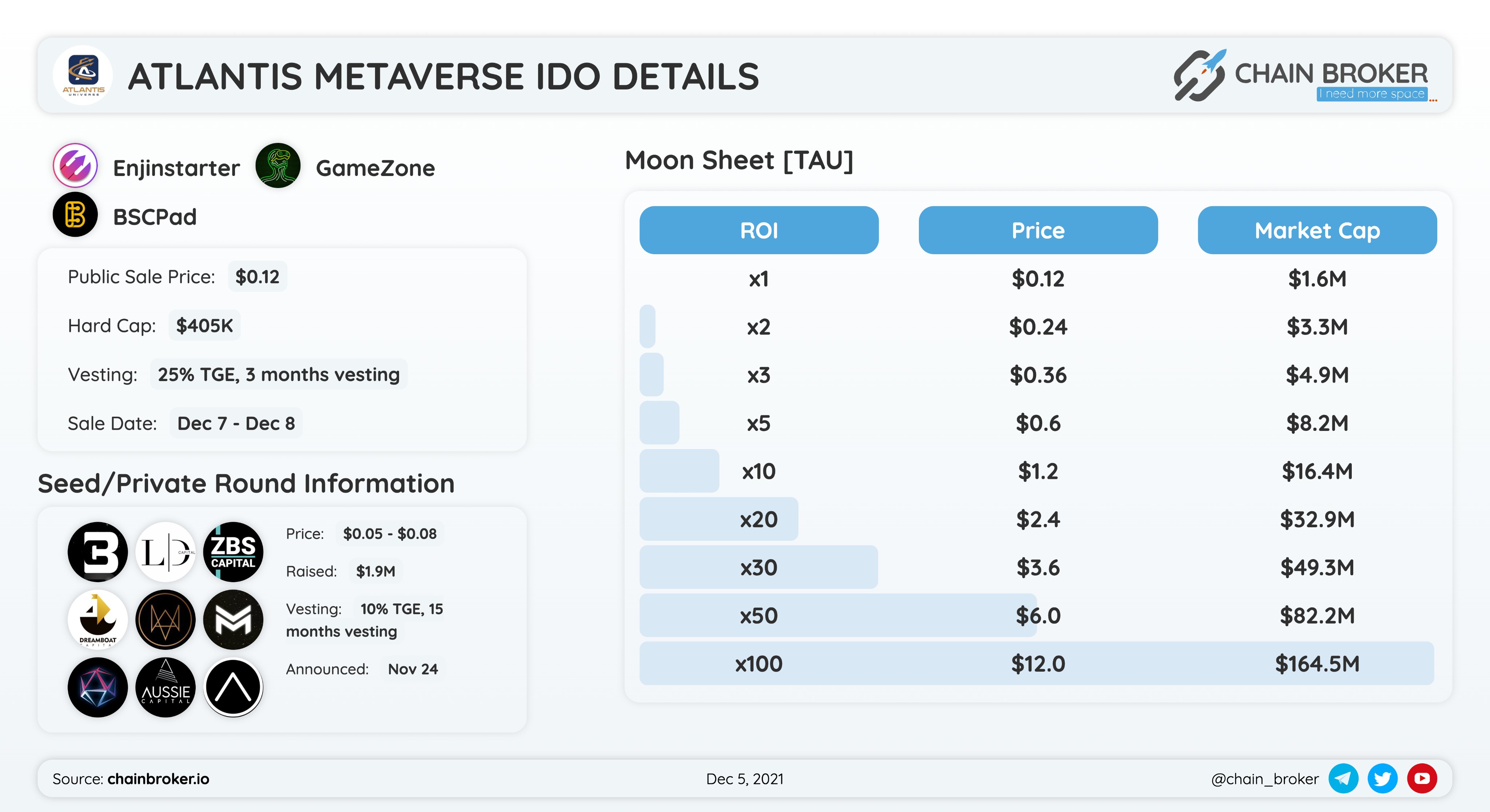 Atlantis Universe (TAU) Price, Investors & Funding, Charts, Market Cap |  Chain Broker