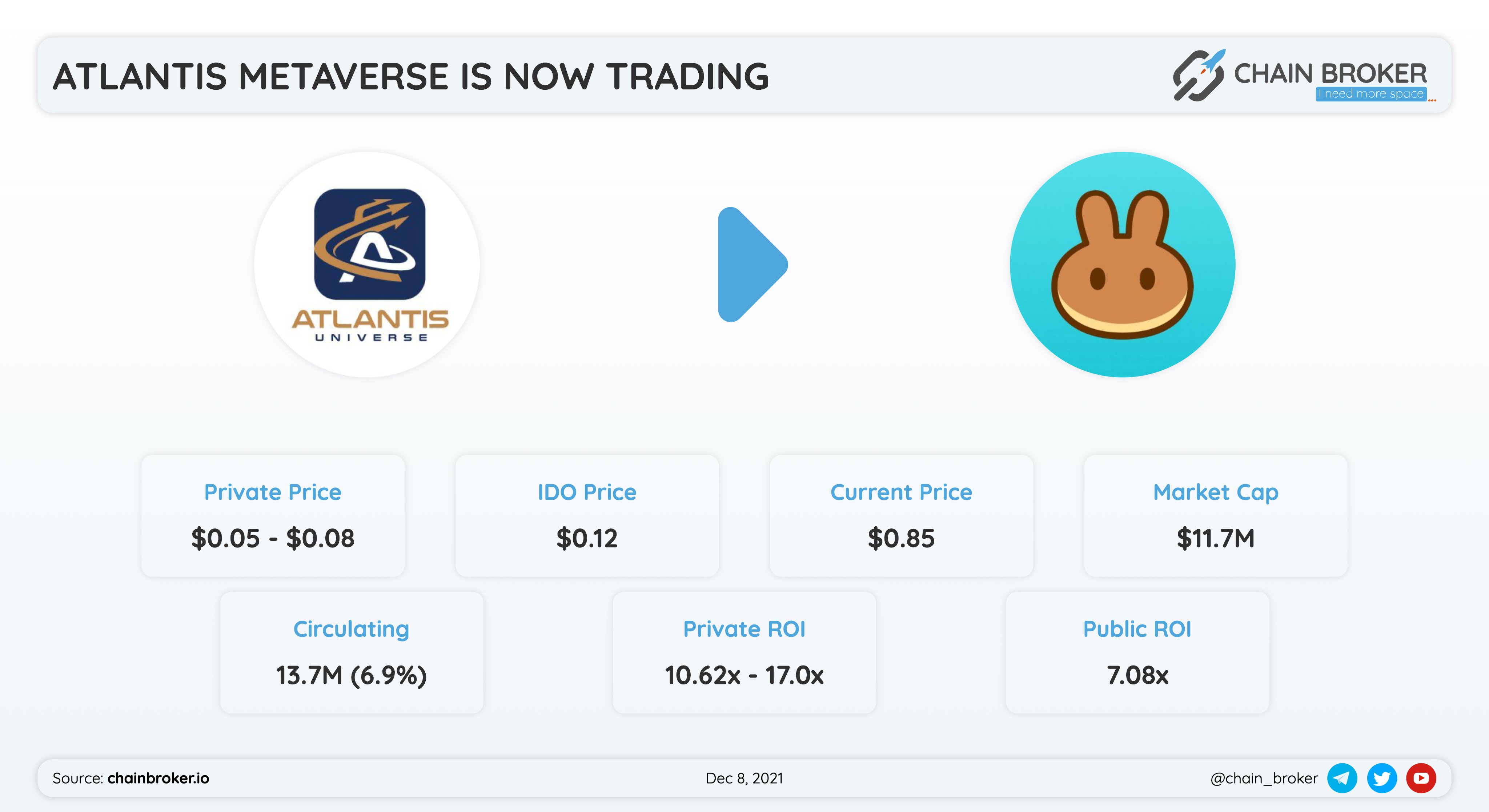Atlantis Universe (TAU) Price, Investors & Funding, Charts, Market Cap |  Chain Broker