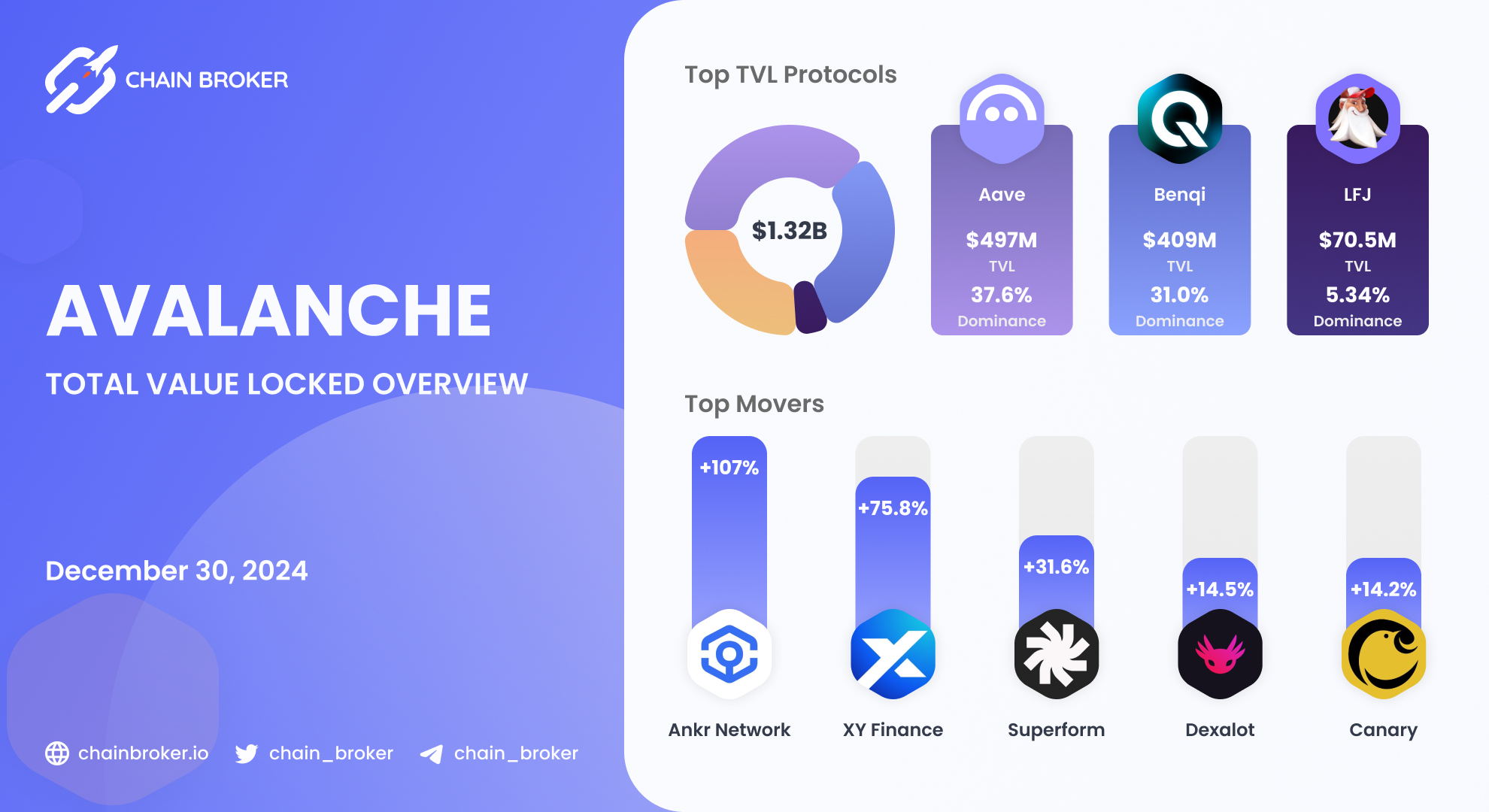 Ankr (ANKR) Price, Investors & Funding, Charts, Market Cap | Chain Broker