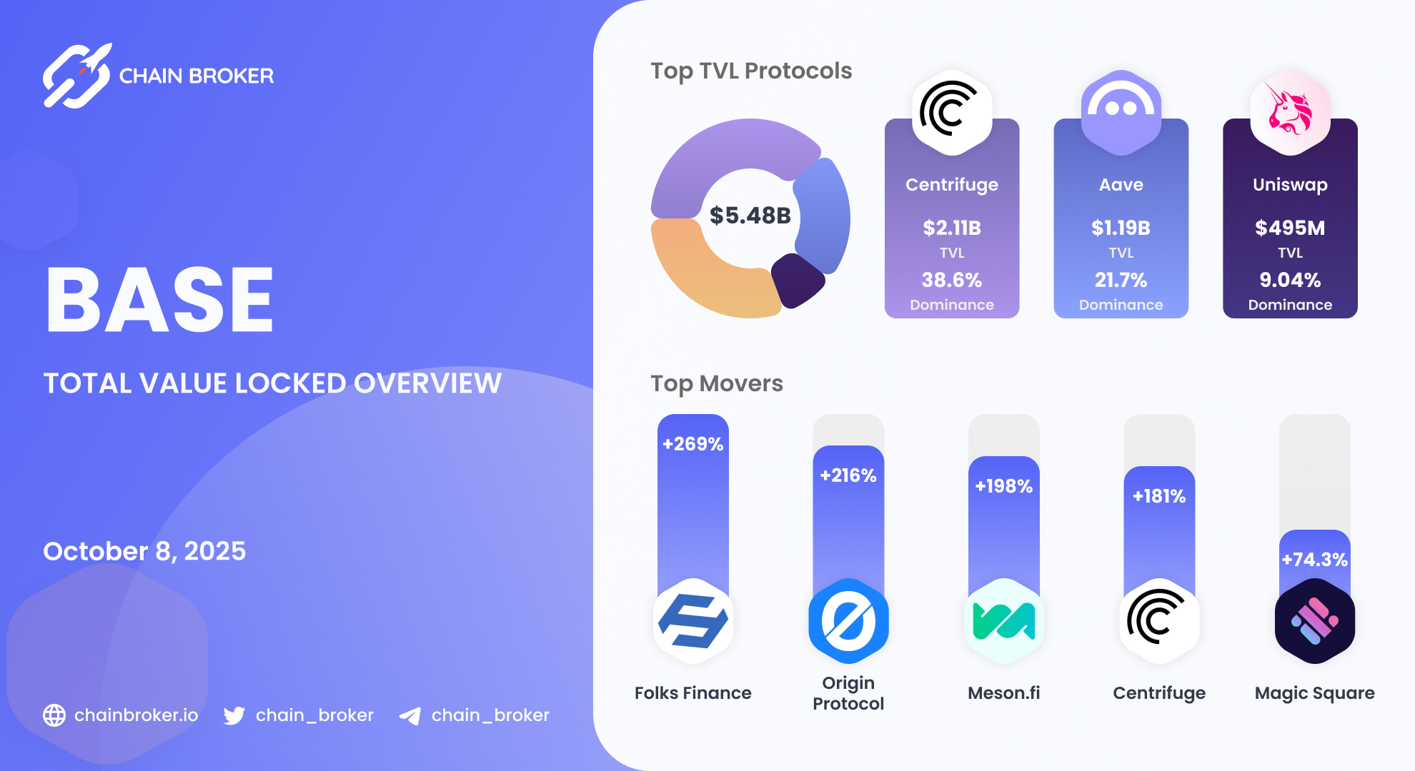 Origin Protocol (OGN) Price, Investors & Funding, Charts, Market Cap |  Chain Broker