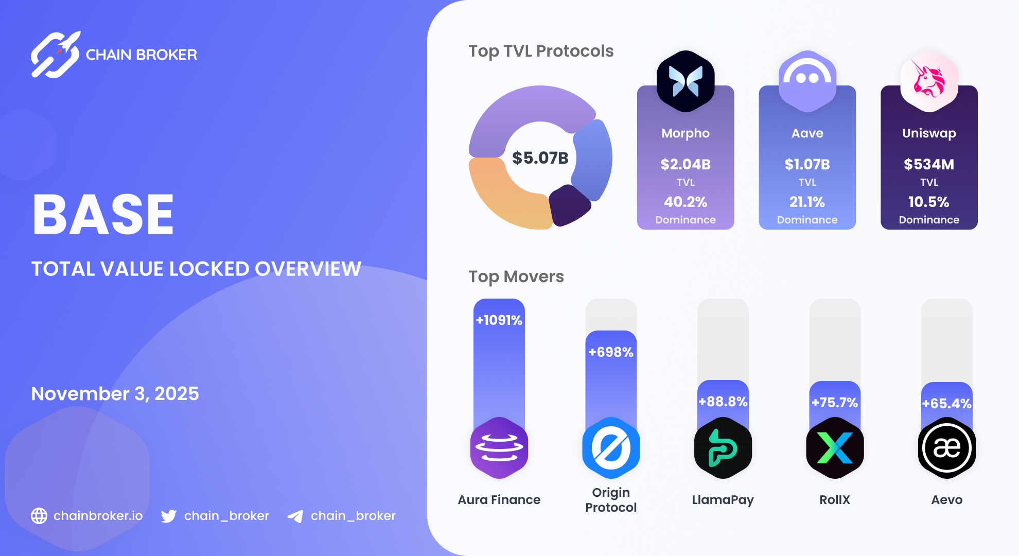 Origin Protocol (OGN) Price, Investors & Funding, Charts, Market Cap |  Chain Broker