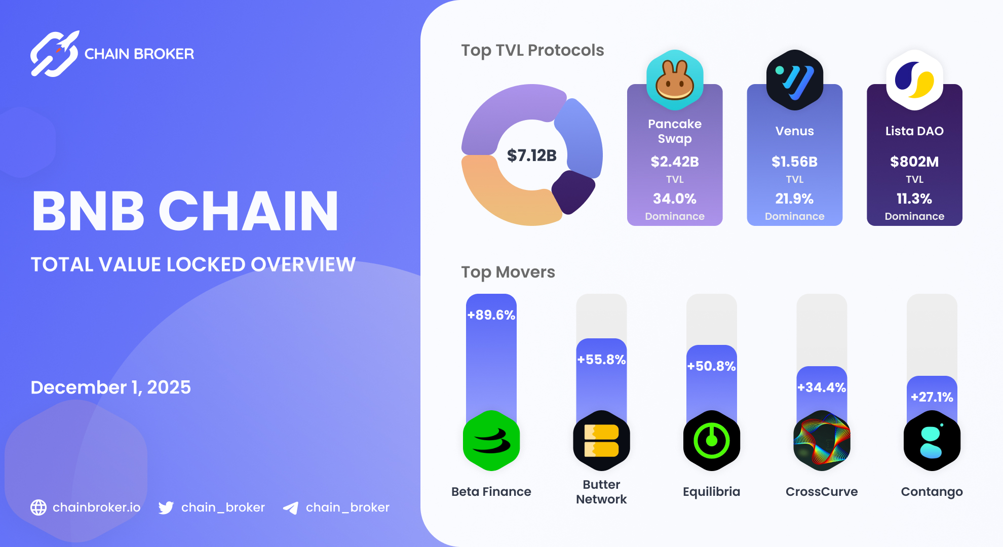 Beta Finance (BETA) Price, Investors & Funding, Charts, Market Cap | Chain  Broker