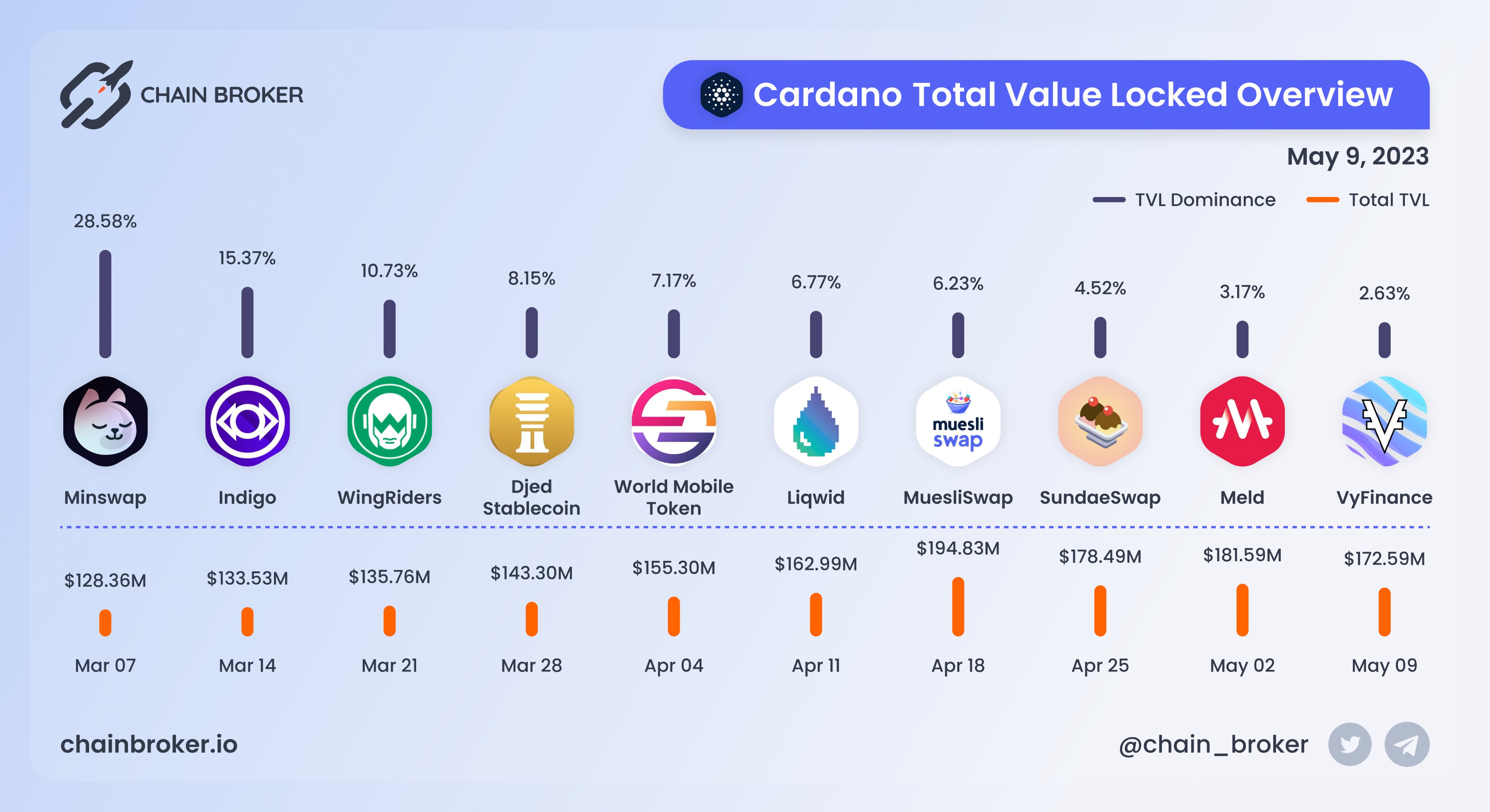 MELD (MELD) Price, Investors & Funding, Charts, Market Cap | Chain Broker