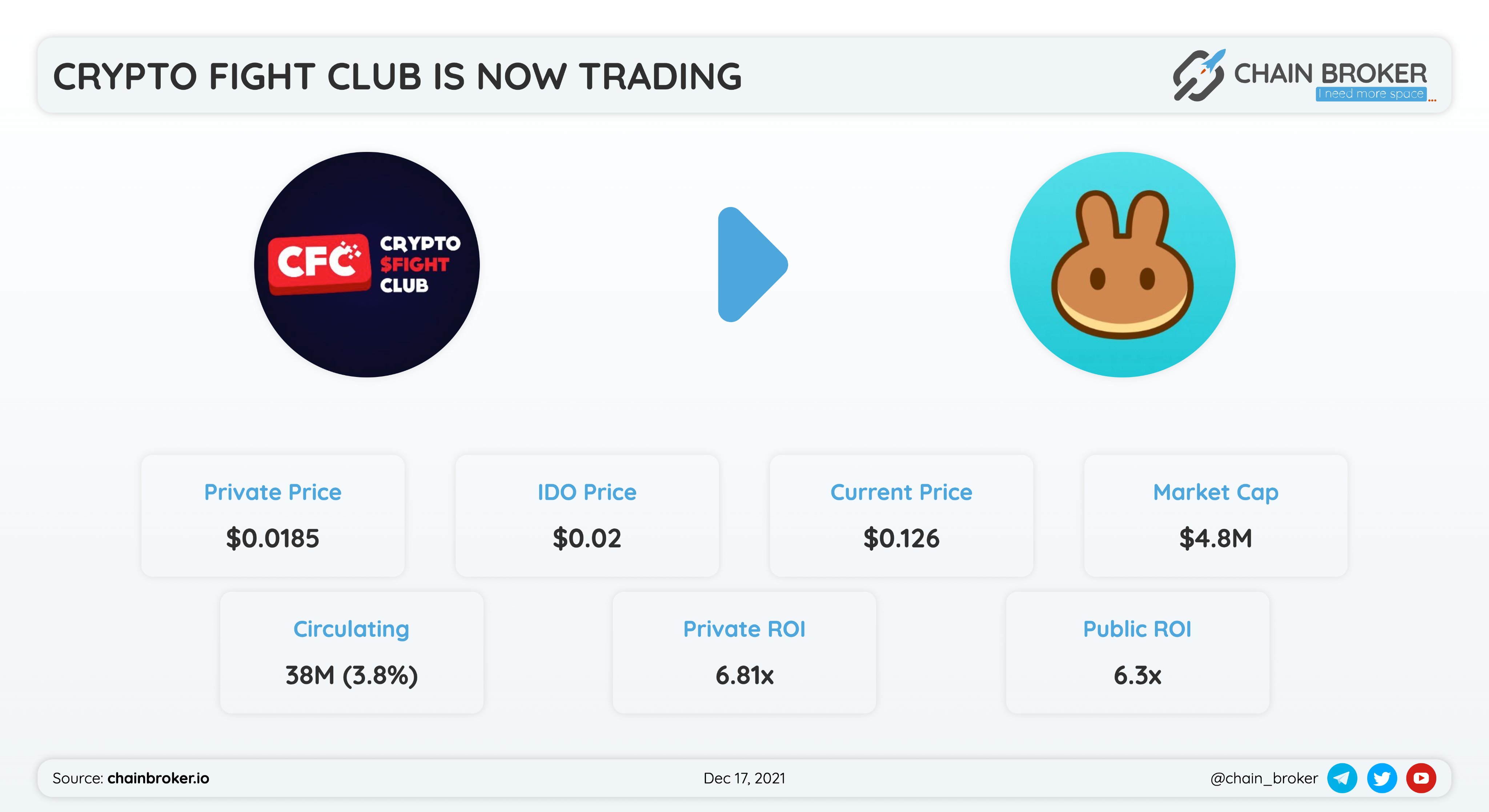 Crypto Fight Club (FIGHT) Price, Investors & Funding, Charts, Market Cap |  Chain Broker