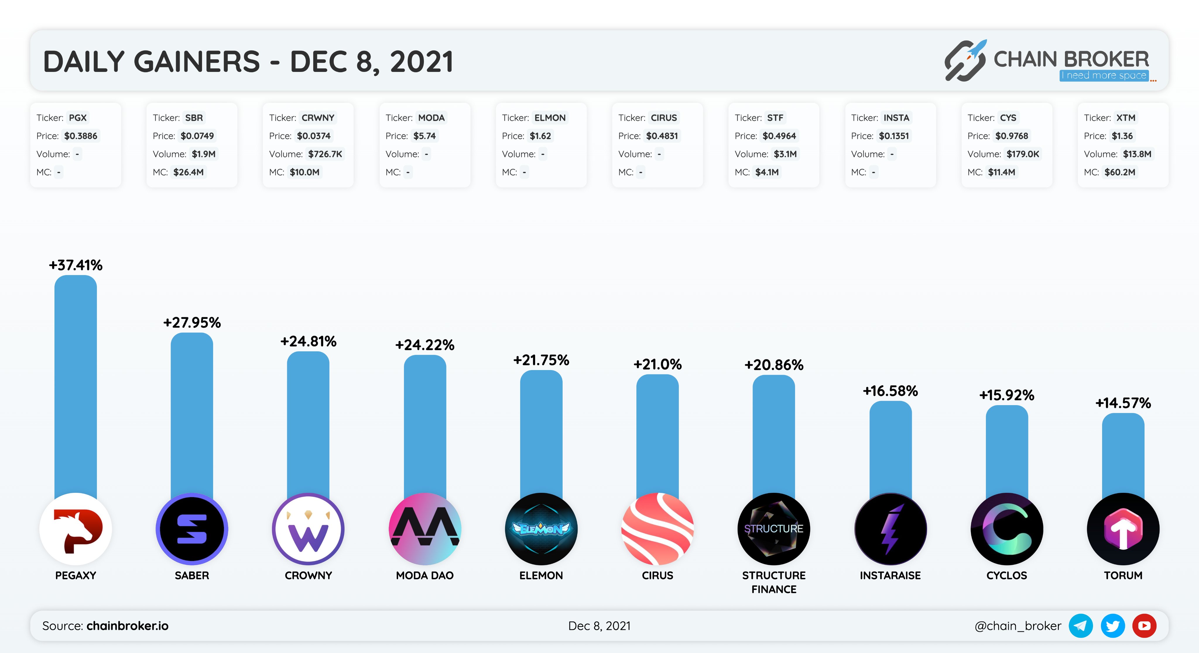 Torum (XTM) Price, Investors & Funding, Charts, Market Cap | Chain Broker