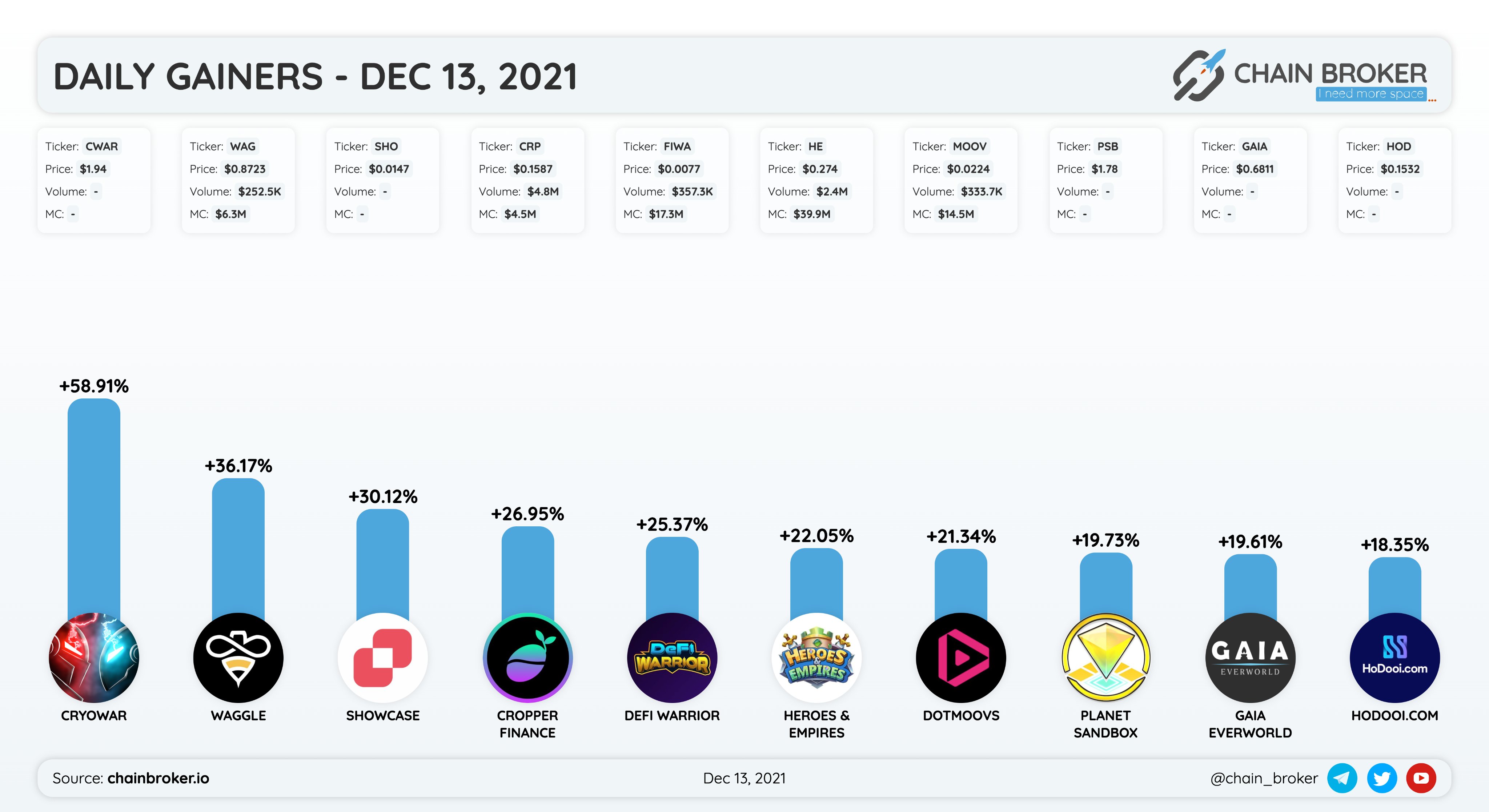 Gaia EverWorld (GAIA) Price, Investors & Funding, Charts, Market Cap |  Chain Broker