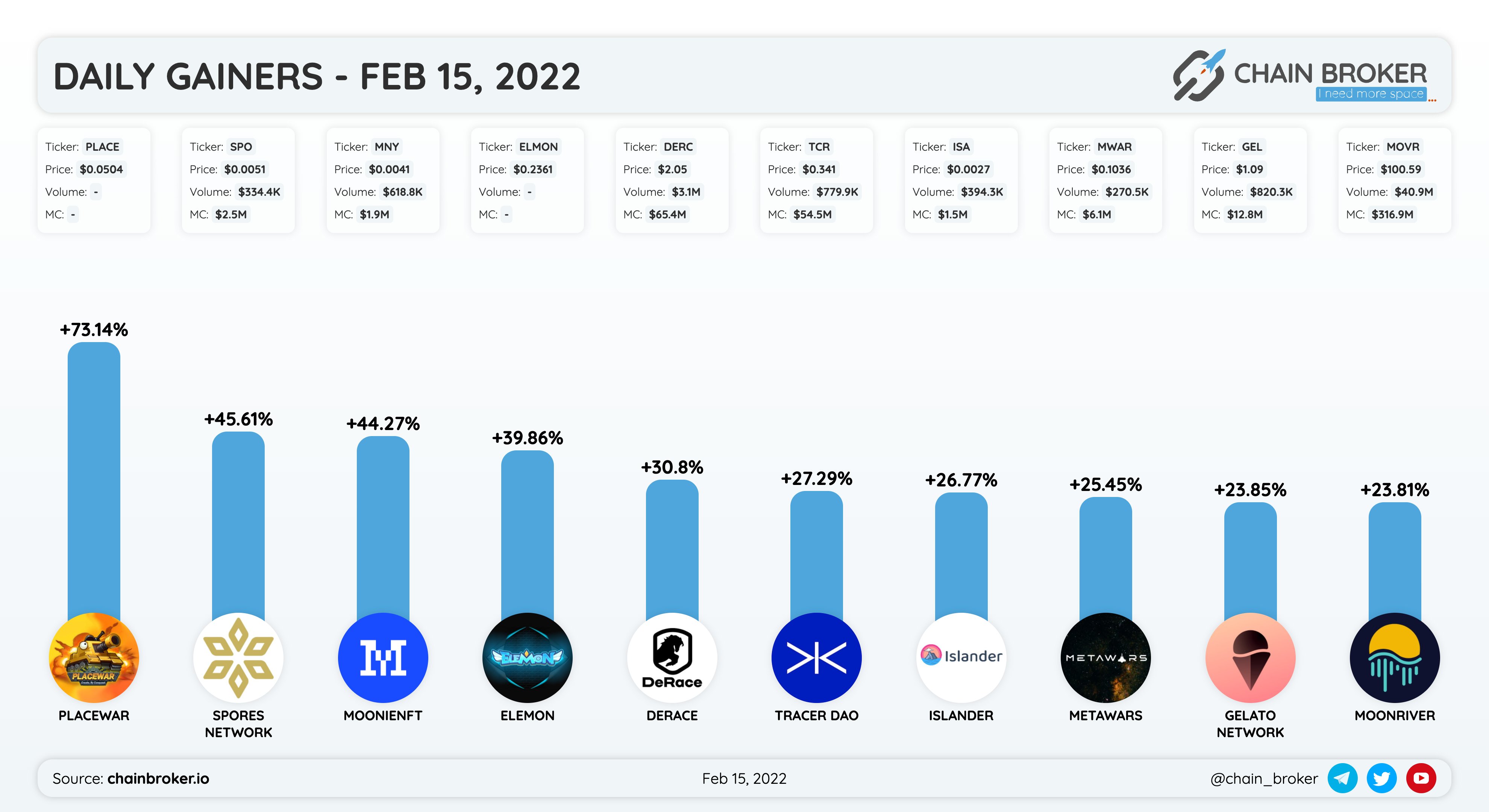 Spores Network (SPO) Price, Investors & Funding, Charts, Market Cap | Chain  Broker