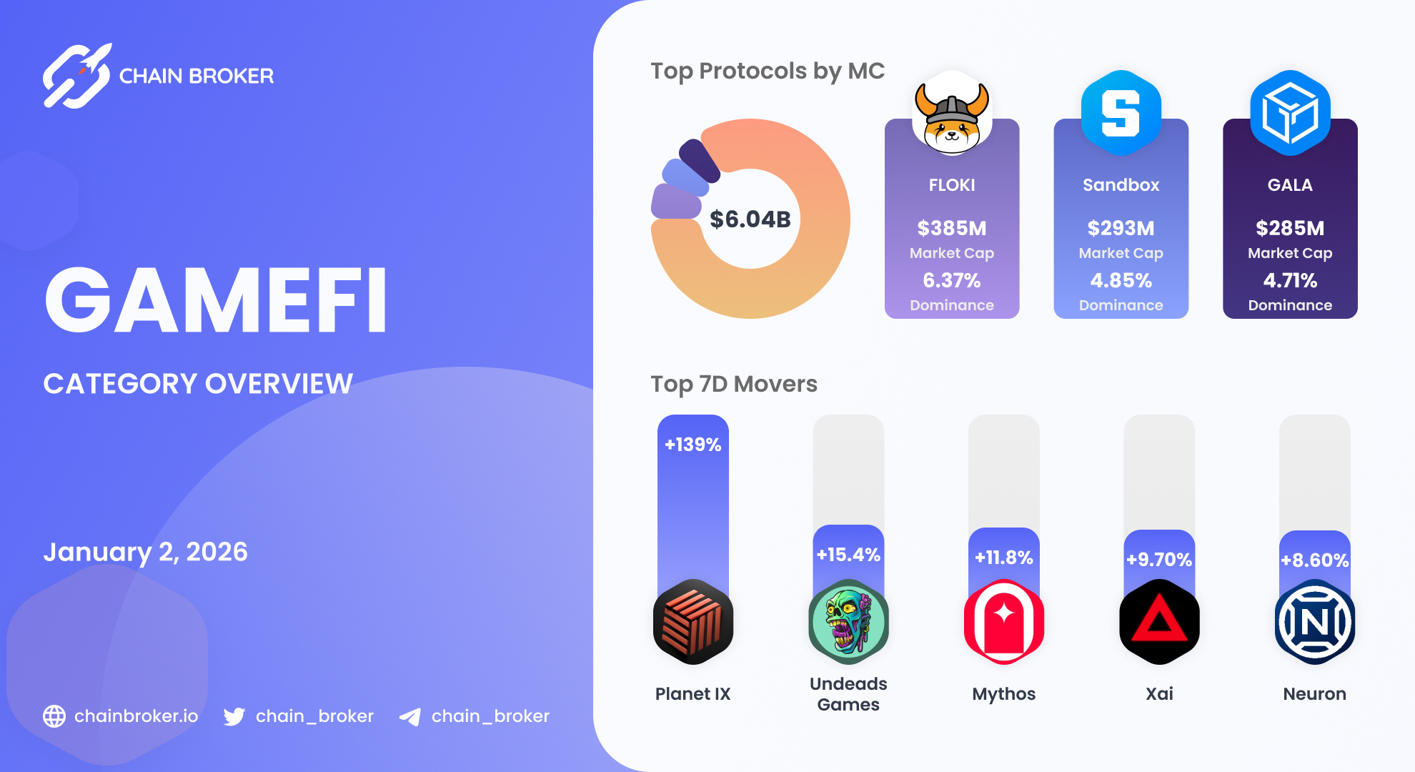 Xai (XAI) Price, Investors & Funding, Charts, Market Cap | Chain Broker