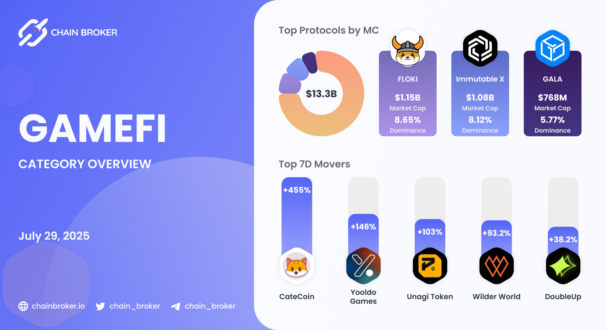 Wilder World (WILD) Price, Investors & Funding, Charts, Market Cap | Chain  Broker