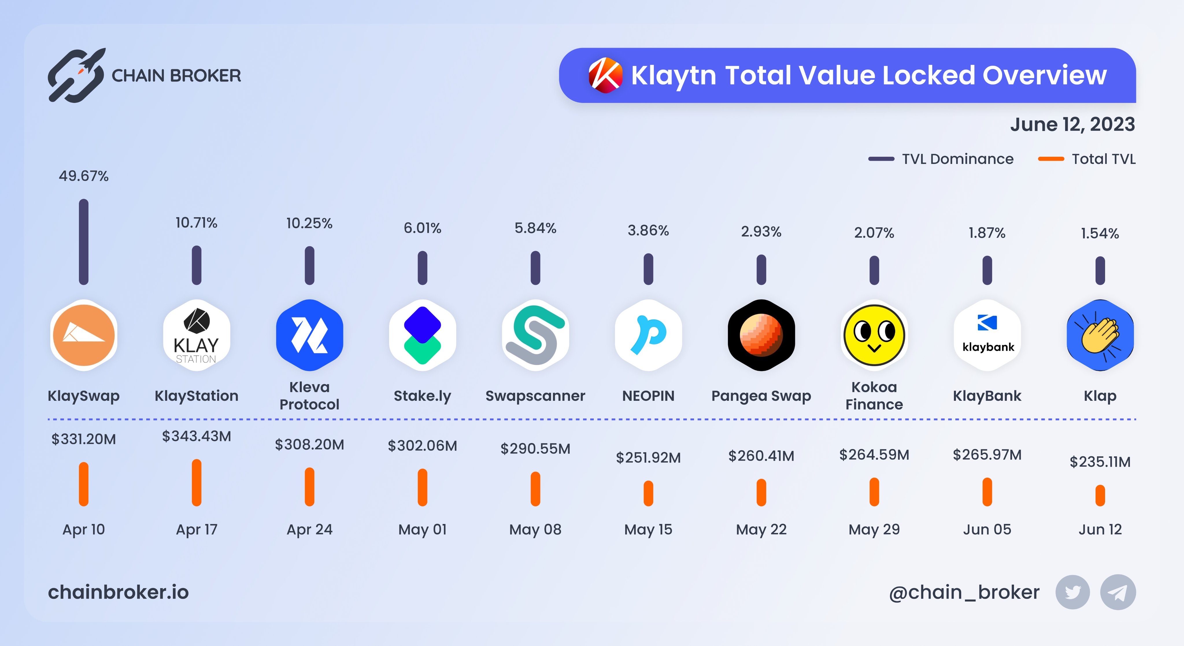 Klaytn (KLAY) Price, Investors & Funding, Charts, Market Cap | Chain Broker