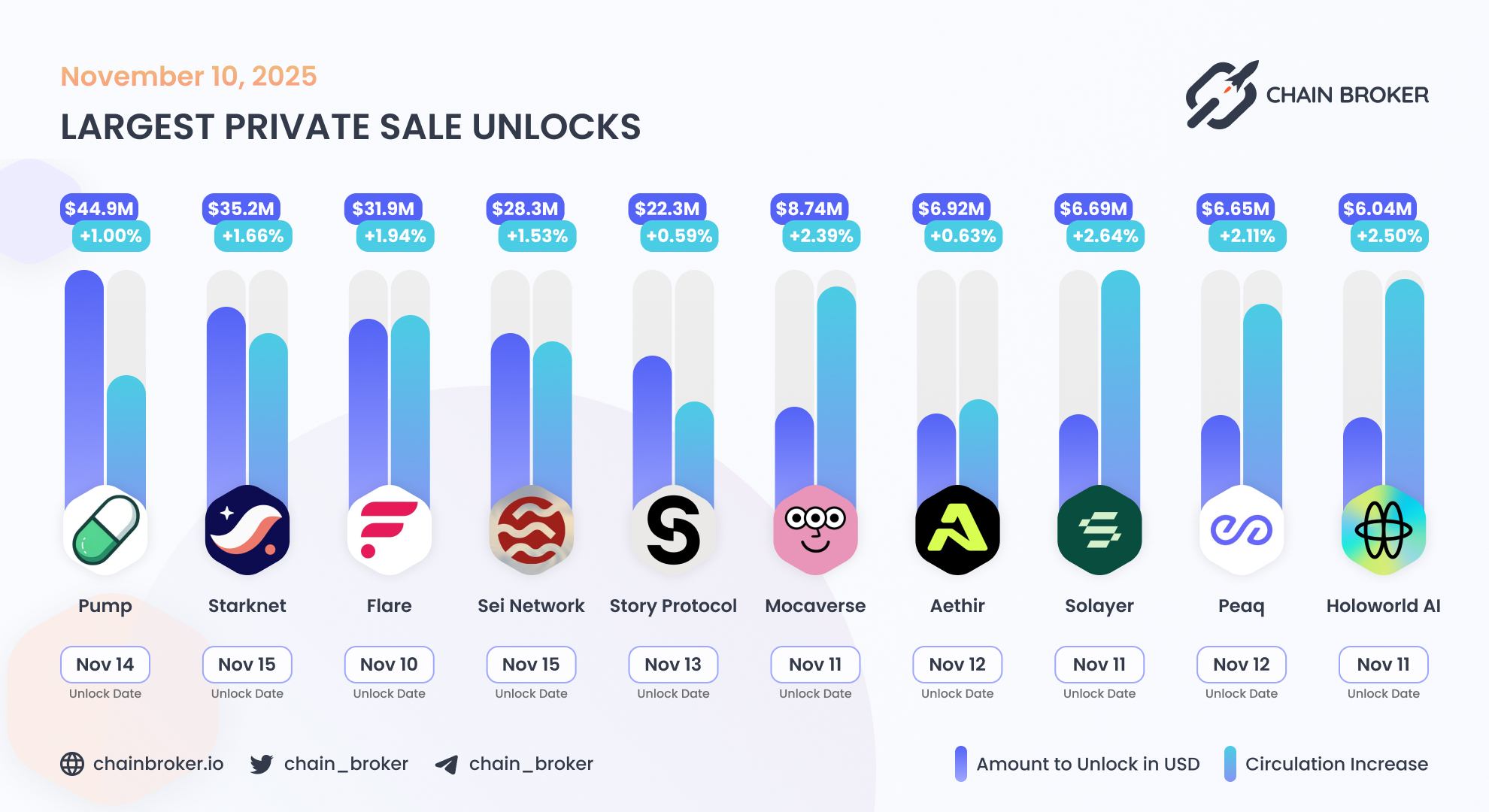 Holoworld AI (HOLO) Price, Investors & Funding, Charts, Market Cap | Chain  Broker