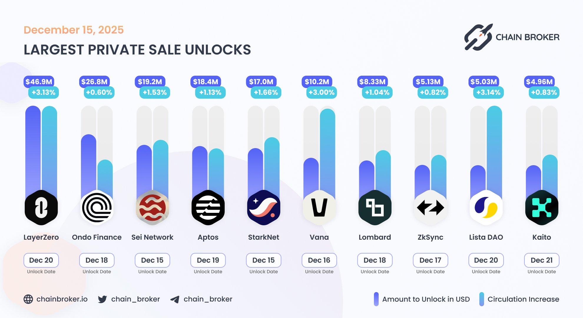 Lista DAO (LISTA) Price, Investors & Funding, Charts, Market Cap | Chain  Broker