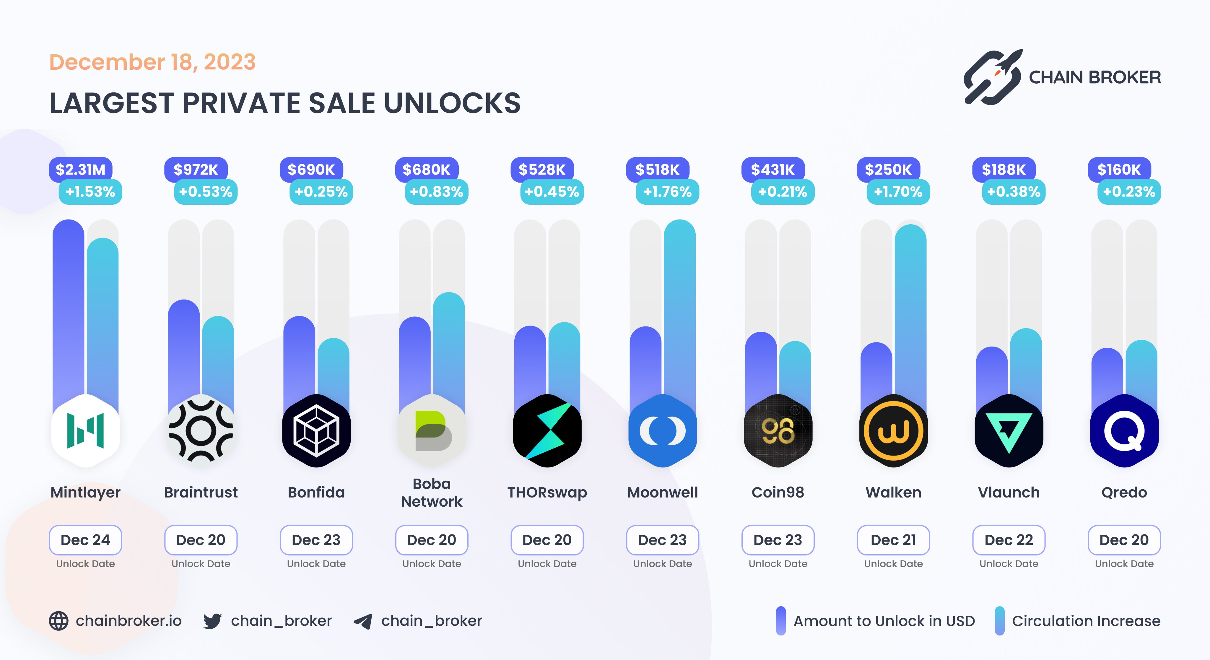Boba Network (BOBA) Price, Investors & Funding, Charts, Market Cap | Chain  Broker