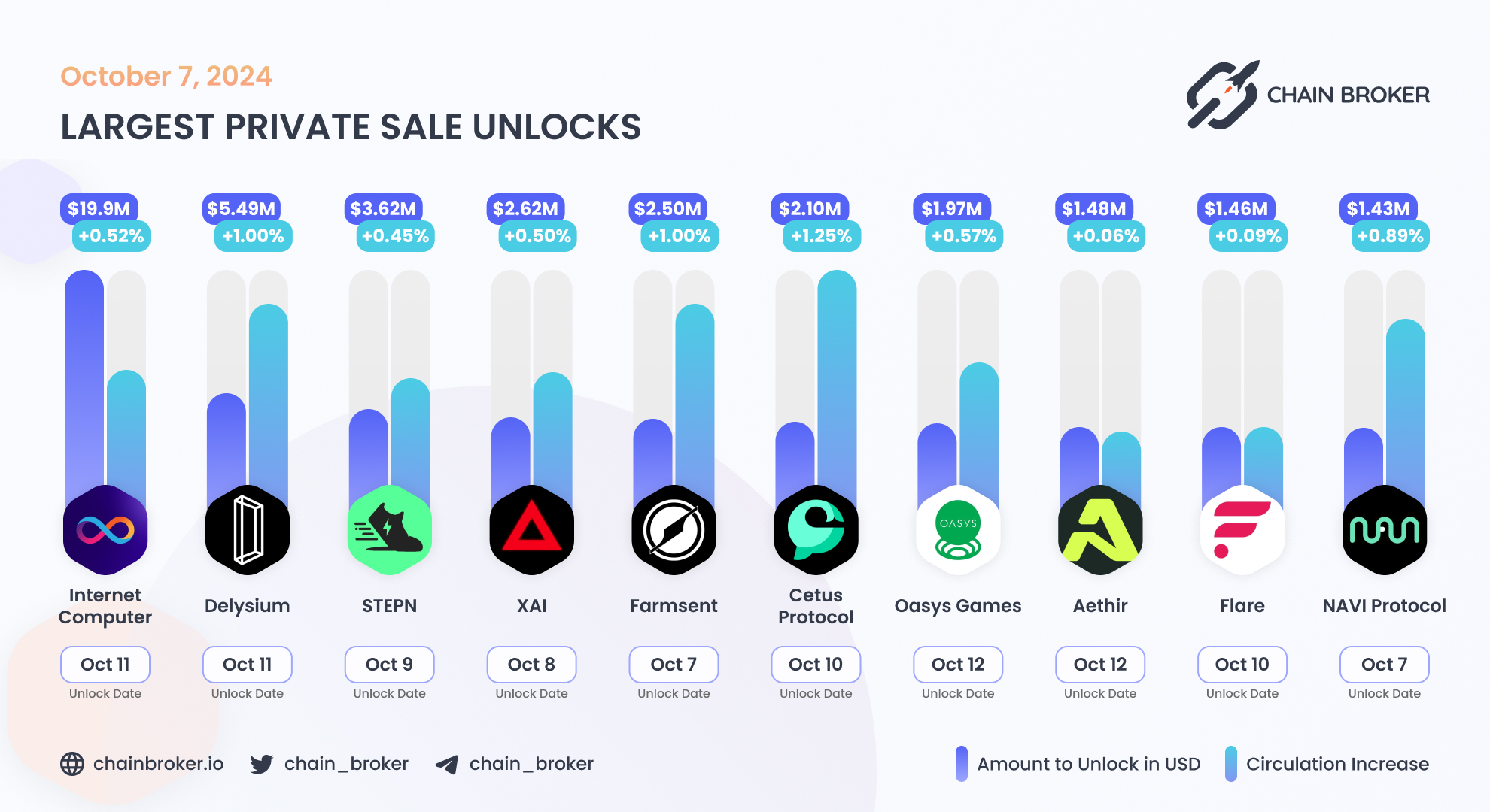 STEPN (GMT) Price, Investors & Funding, Charts, Market Cap | Chain Broker