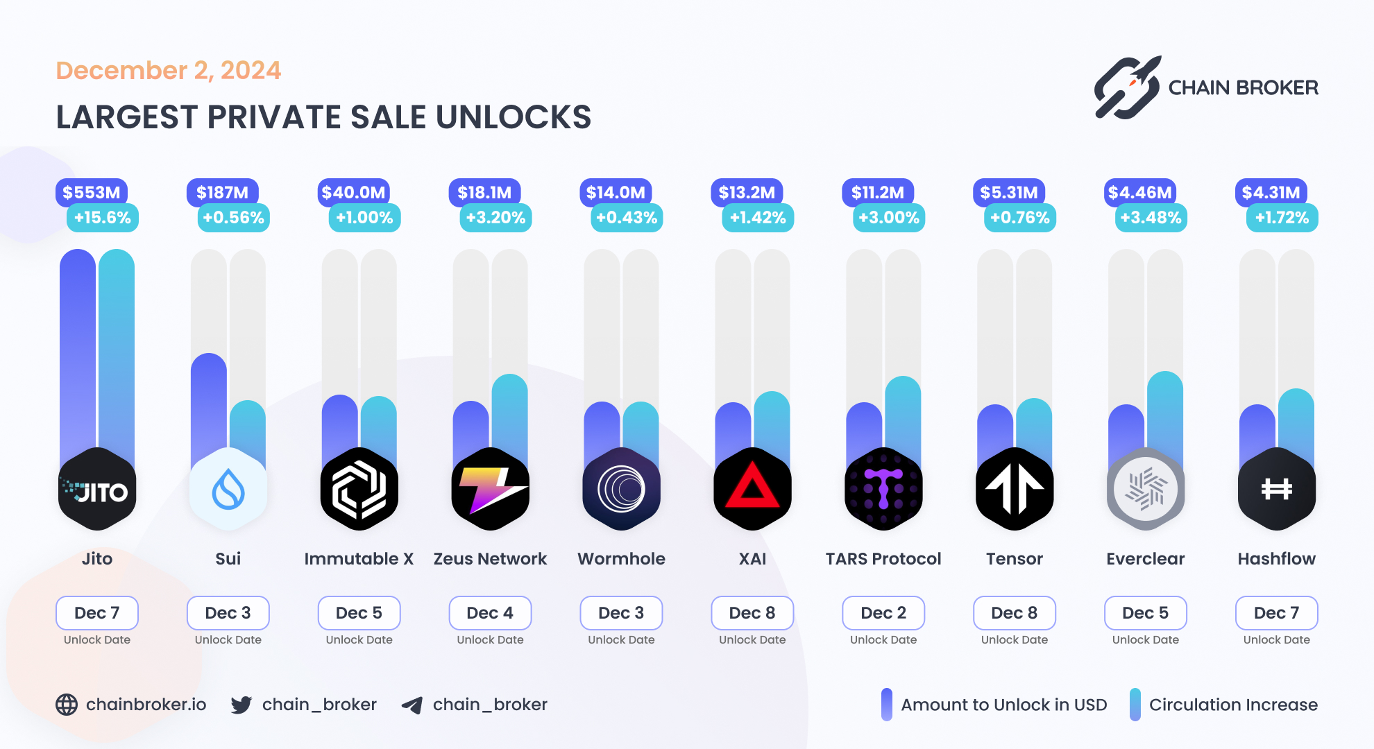 Xai (XAI) Price, Investors & Funding, Charts, Market Cap | Chain Broker
