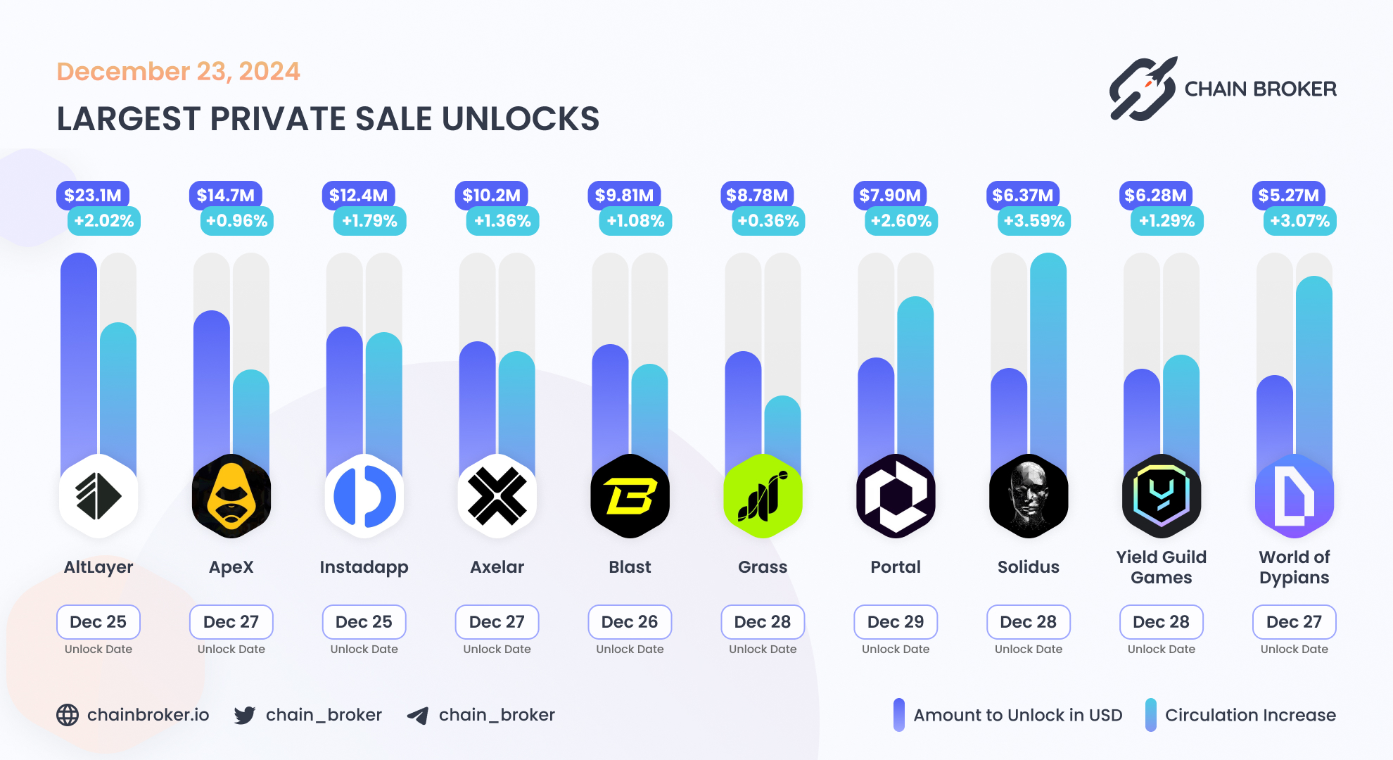 Blast (None) Price, Investors & Funding, Charts, Market Cap | Chain Broker