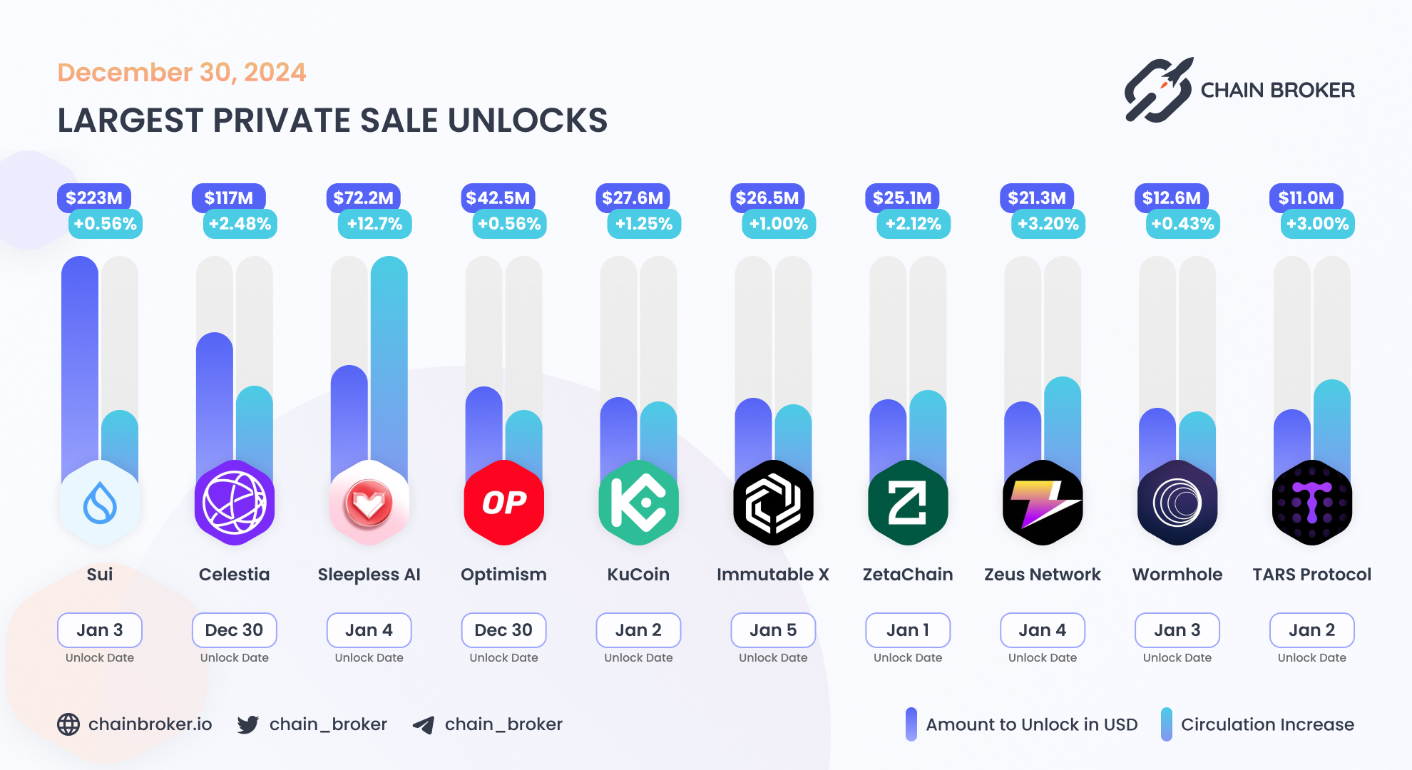 TARS Protocol (TAI) Price, Investors & Funding, Charts, Market Cap | Chain  Broker