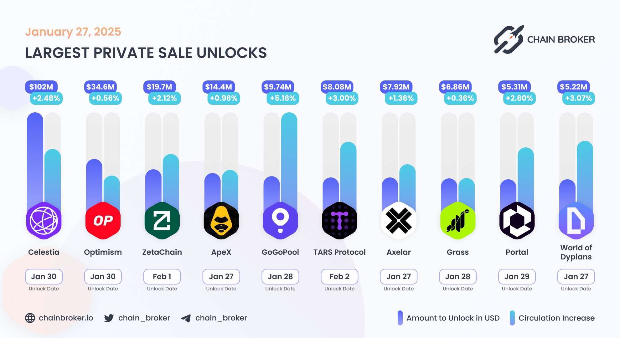 TARS Protocol (TAI) Price, Investors & Funding, Charts, Market Cap | Chain  Broker