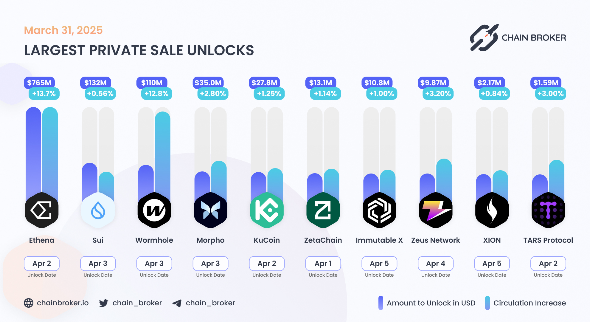 TARS Protocol (TAI) Price, Investors & Funding, Charts, Market Cap | Chain  Broker