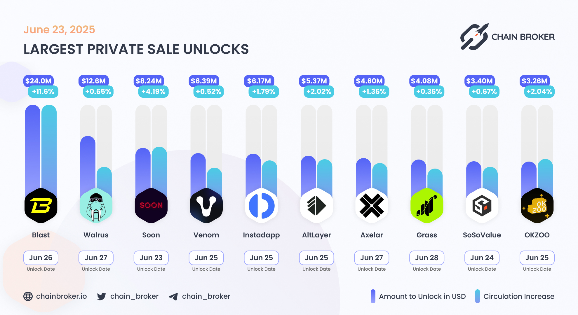 AltLayer (None) Price, Investors & Funding, Charts, Market Cap | Chain  Broker