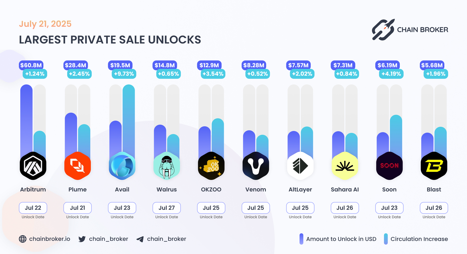 Blast (None) Price, Investors & Funding, Charts, Market Cap | Chain Broker