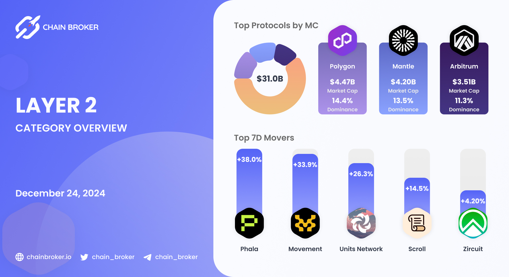 Phala (PHA) Price, Investors & Funding, Charts, Market Cap | Chain Broker