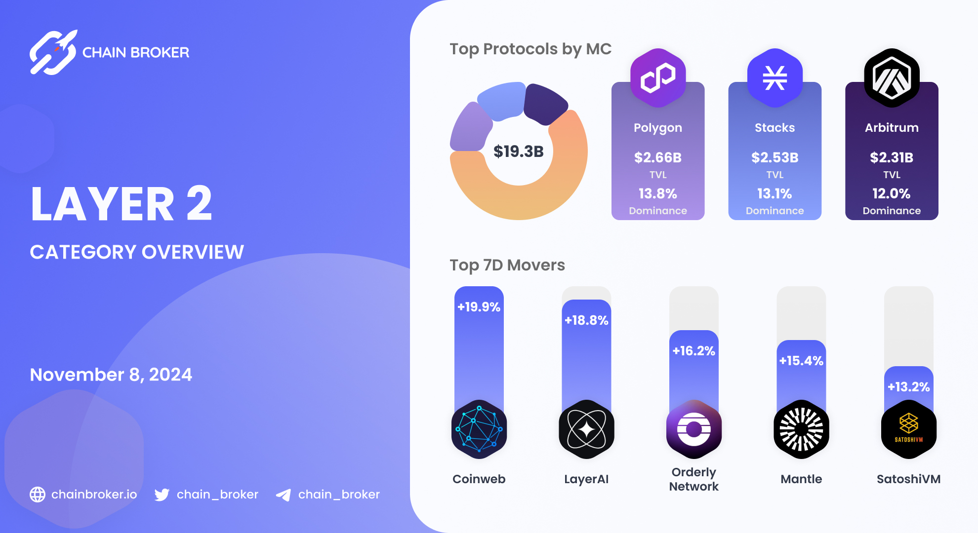 Coinweb (CWEB) Price, Investors & Funding, Charts, Market Cap | Chain Broker