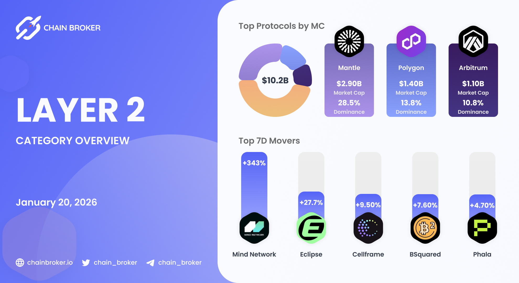 BSquared Network (B2) Price, Investors & Funding, Charts, Market Cap |  Chain Broker