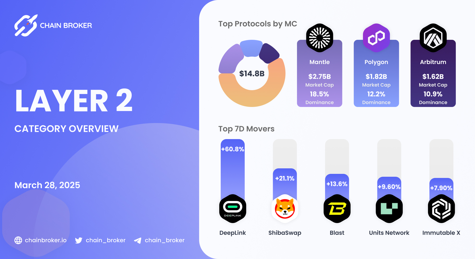 Blast (None) Price, Investors & Funding, Charts, Market Cap | Chain Broker