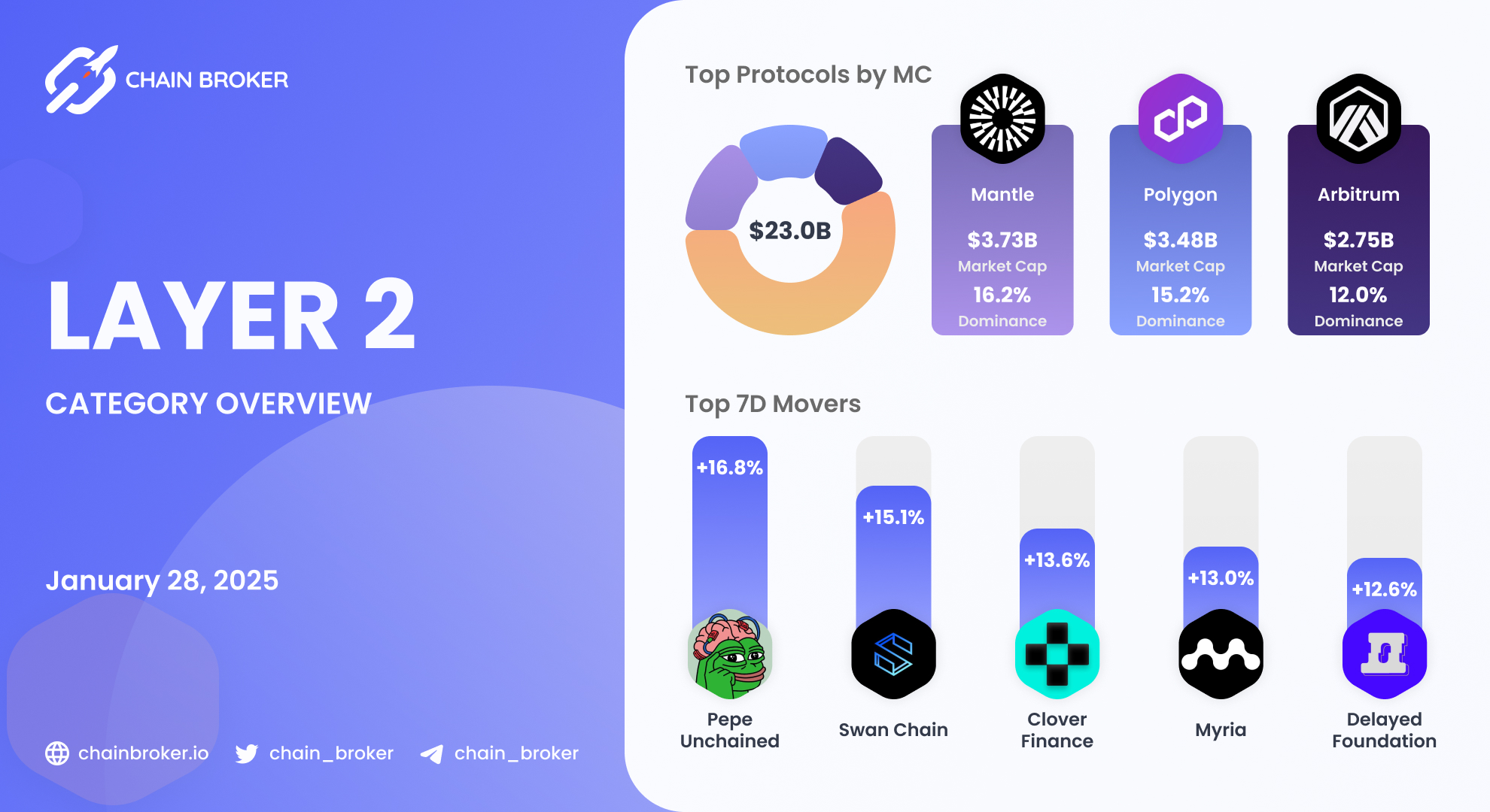 Clover (CLV) Price, Investors & Funding, Charts, Market Cap | Chain Broker