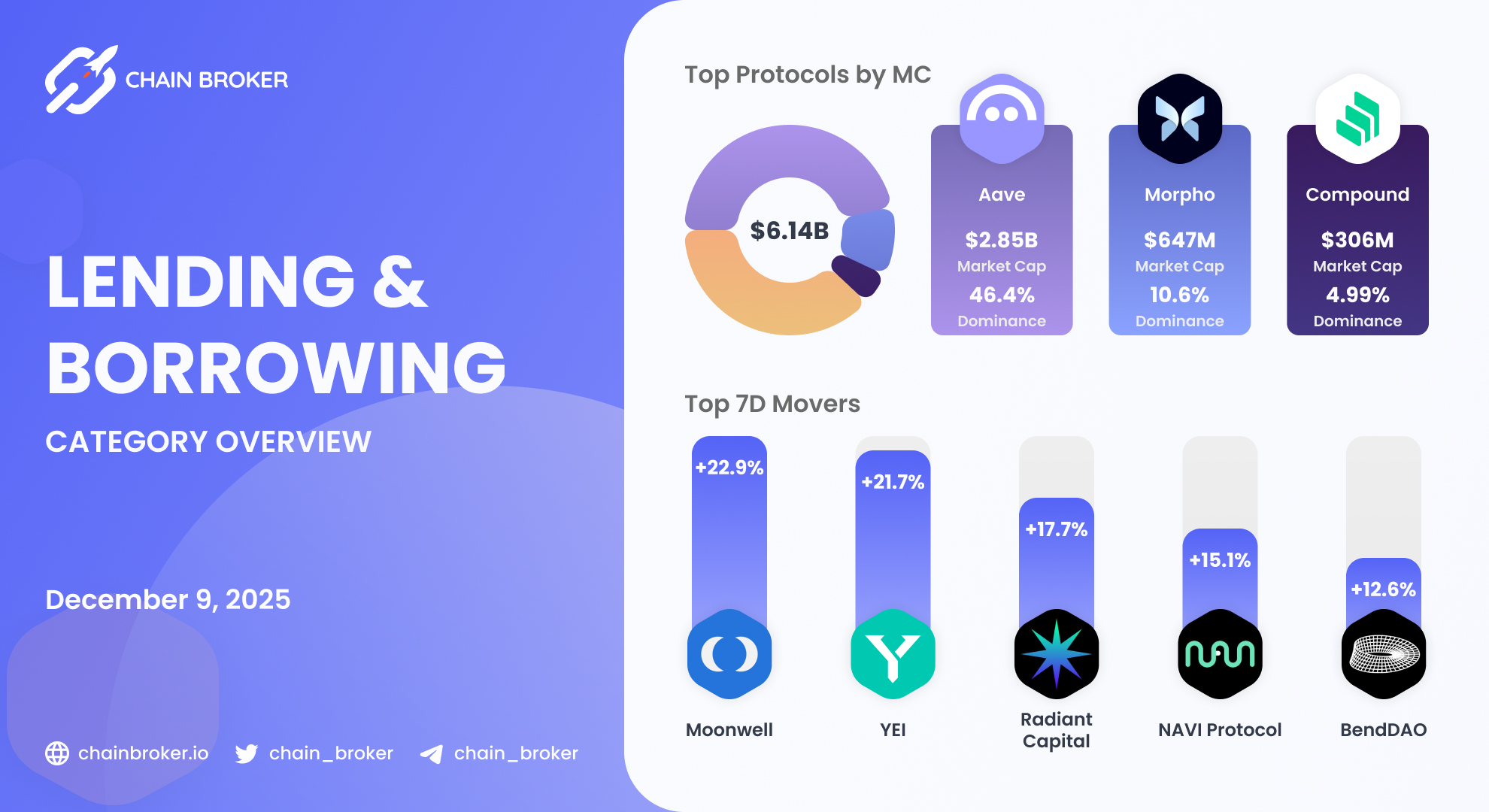 Moonwell (WELL) Price, Investors & Funding, Charts, Market Cap | Chain  Broker