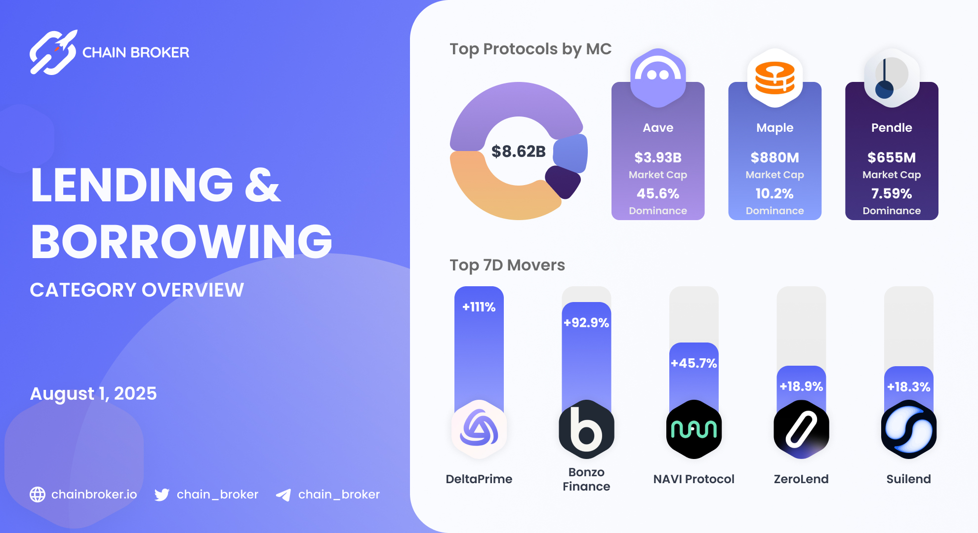 ZeroLend (ZERO) Price, Investors & Funding, Charts, Market Cap | Chain  Broker