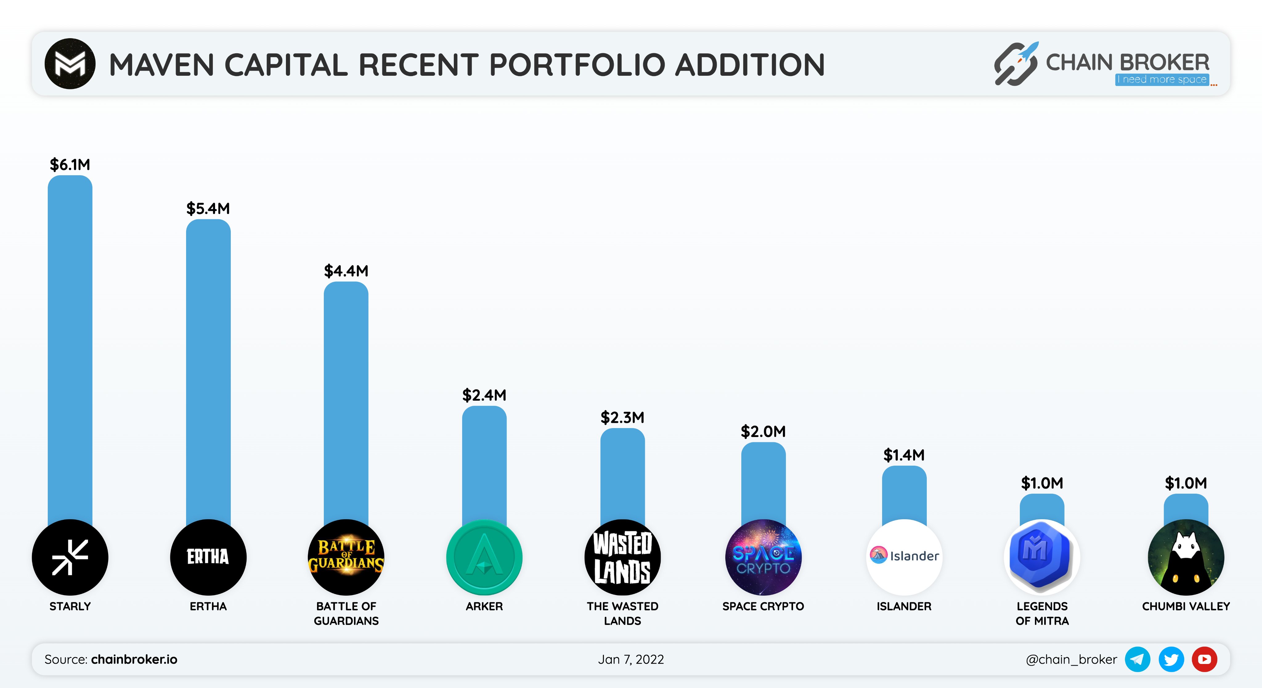 Starly (STARLY) Price, Investors & Funding, Charts, Market Cap | Chain  Broker