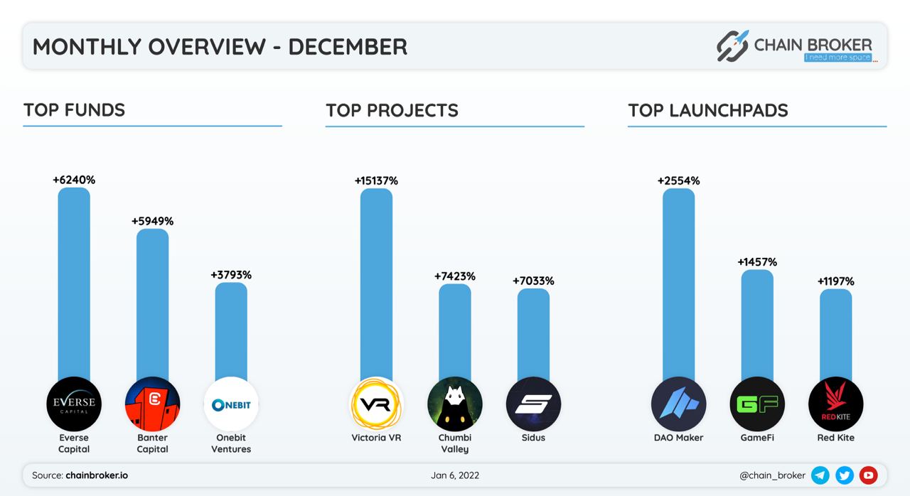 Chumbi Valley (CHMB) Price, Investors & Funding, Charts, Market Cap | Chain  Broker