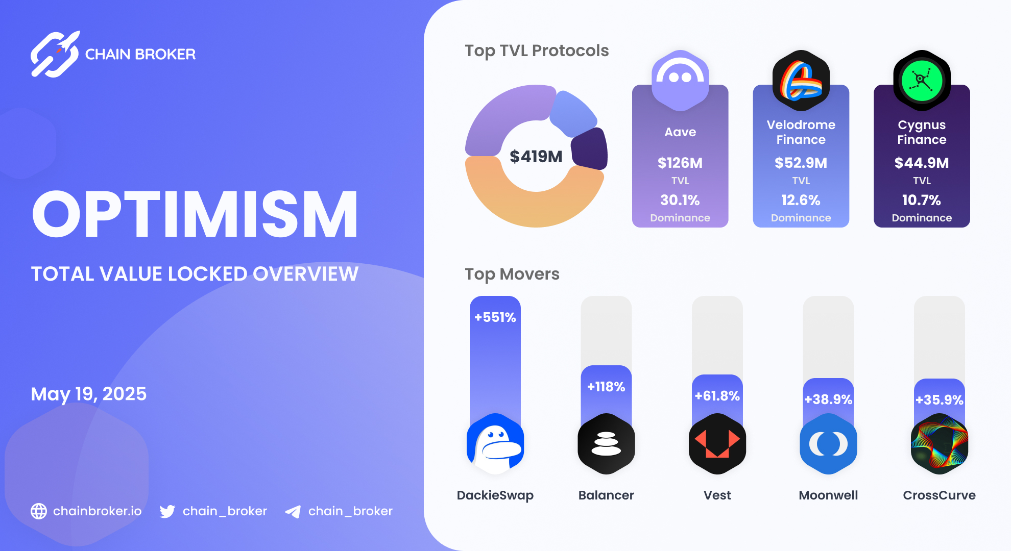 Moonwell (WELL) Price, Investors & Funding, Charts, Market Cap | Chain  Broker