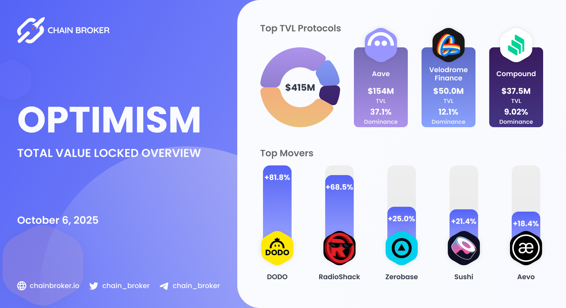 Aevo (AEVO) Price, Investors & Funding, Charts, Market Cap | Chain Broker