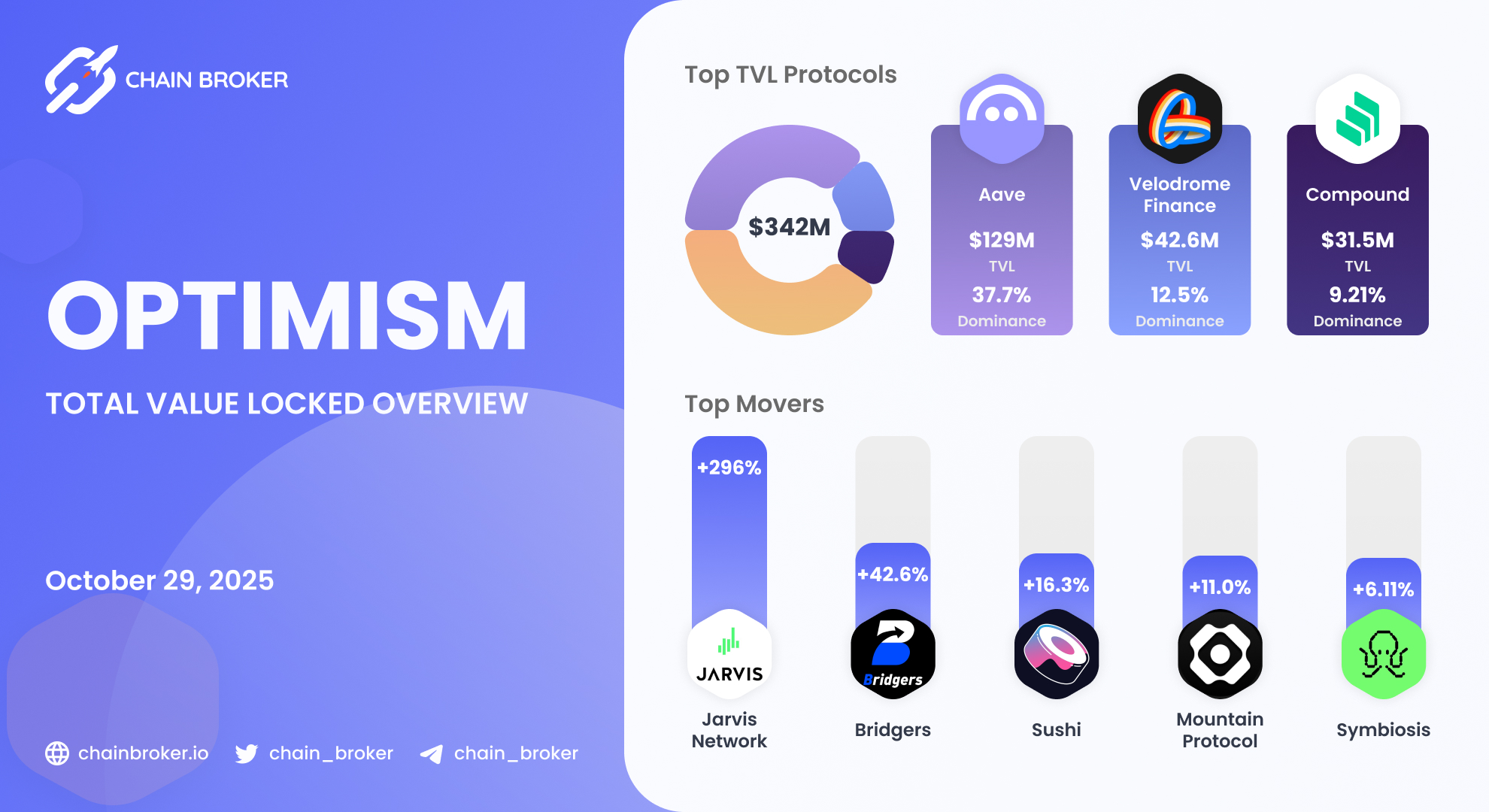 Sushi (SUSHI) Price, Investors & Funding, Charts, Market Cap | Chain Broker