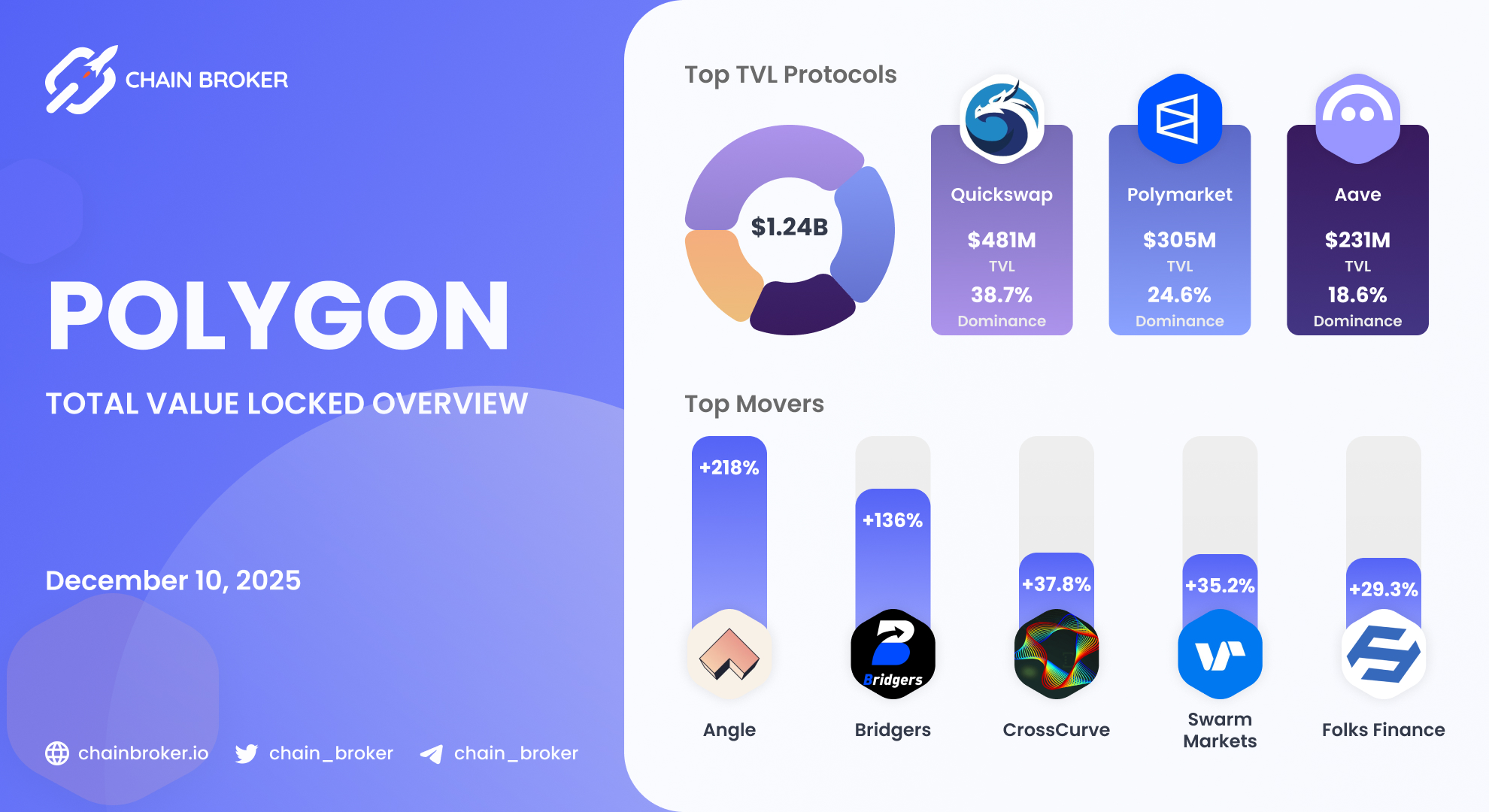 Angle (ANGLE) Price, Investors & Funding, Charts, Market Cap | Chain Broker