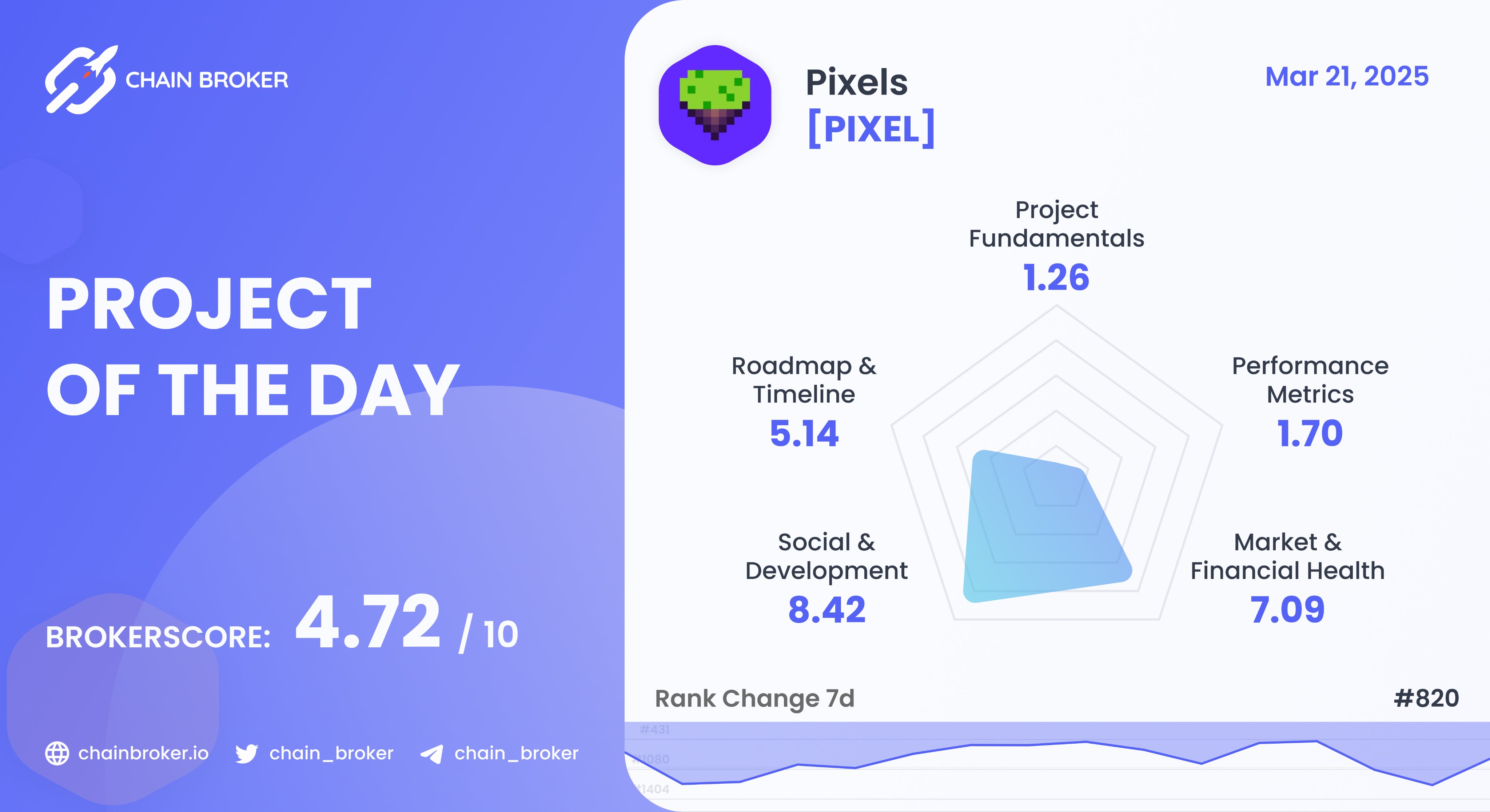 Pixels (PIXEL) Price, Investors & Funding, Charts, Market Cap | Chain Broker