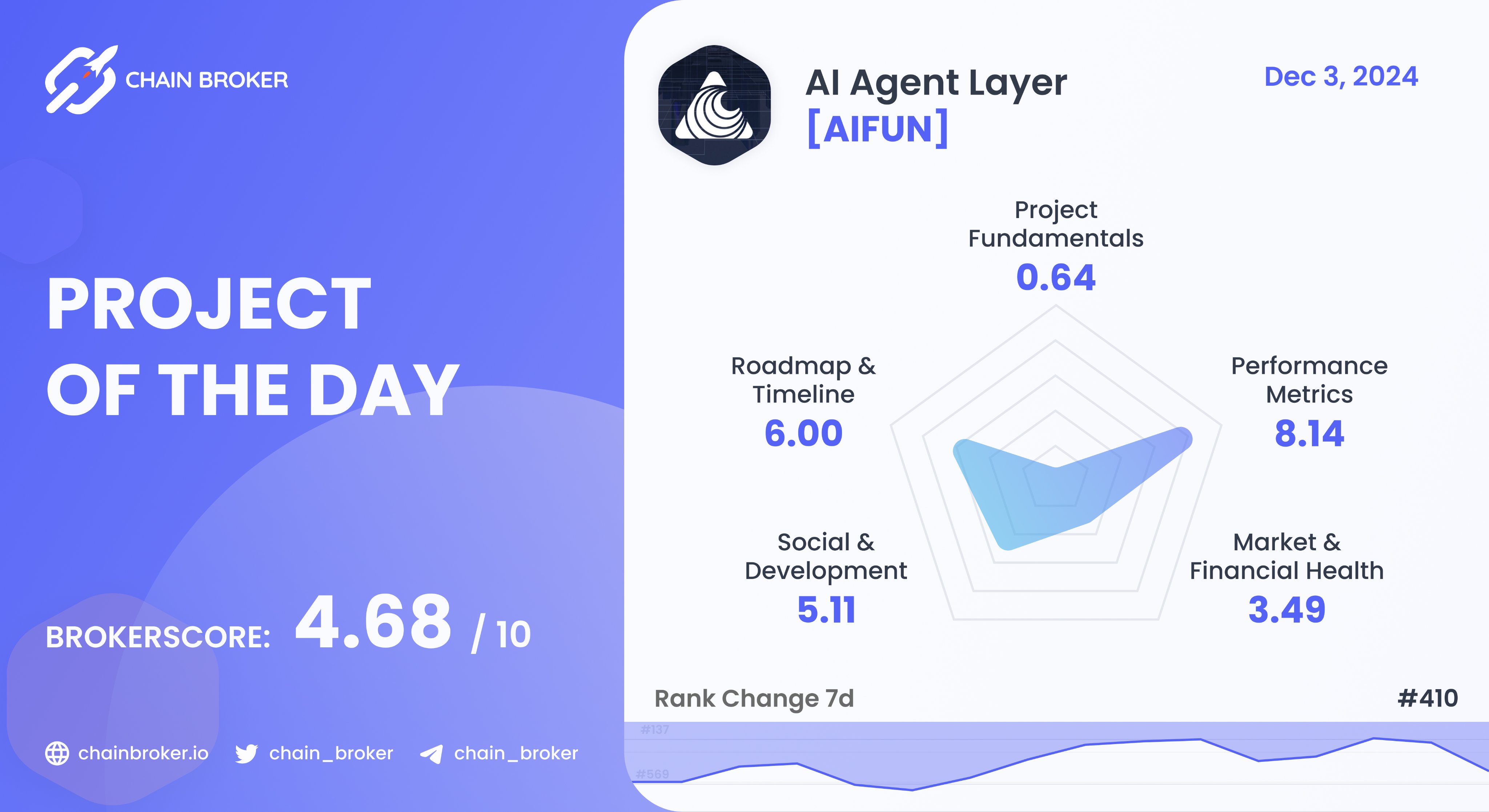 AI Agent Layer (AIFUN) Price, Investors & Funding, Charts, Market Cap |  Chain Broker