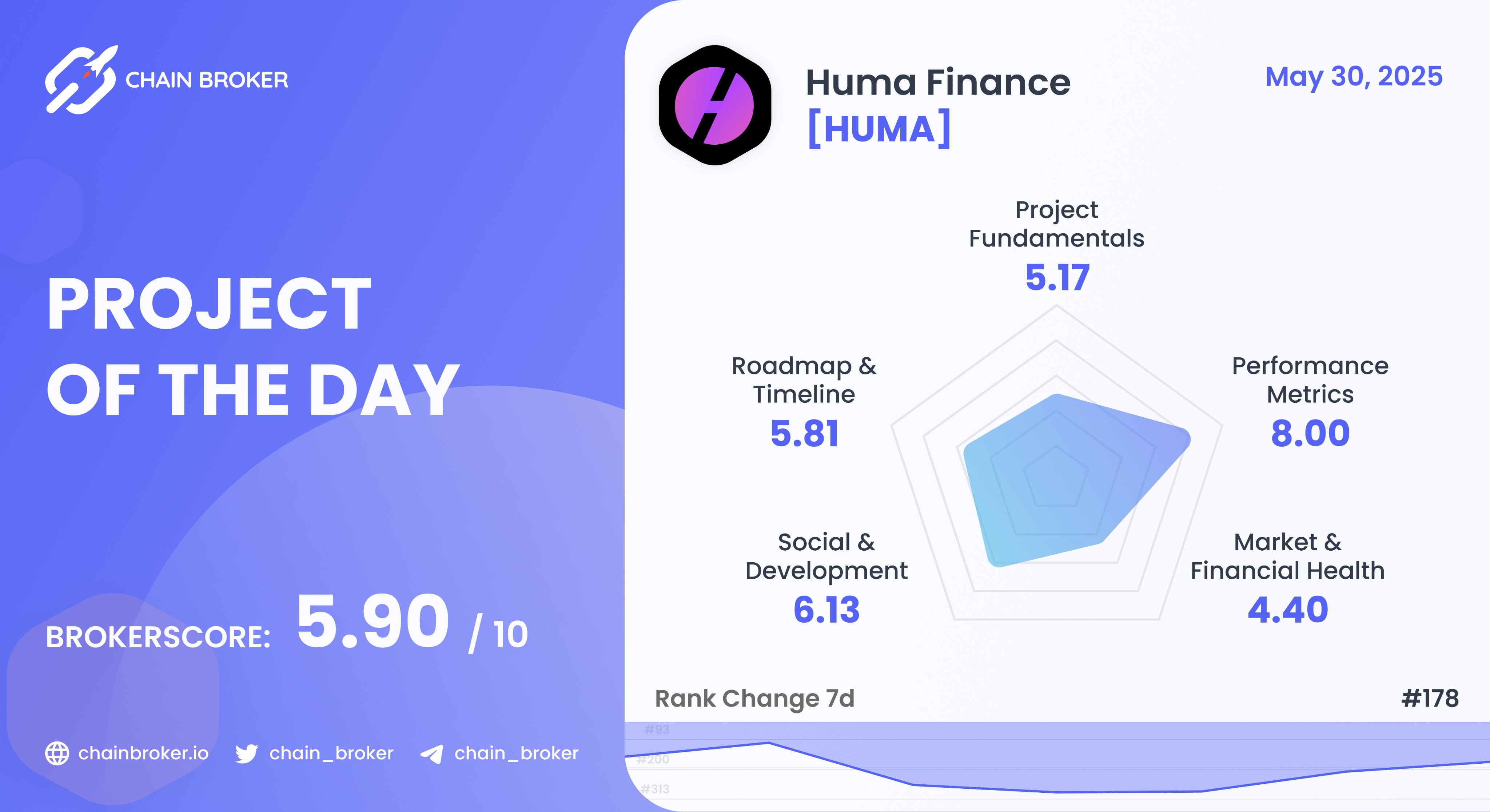 Huma Finance (None) Price, Investors & Funding, Charts, Market Cap | Chain  Broker