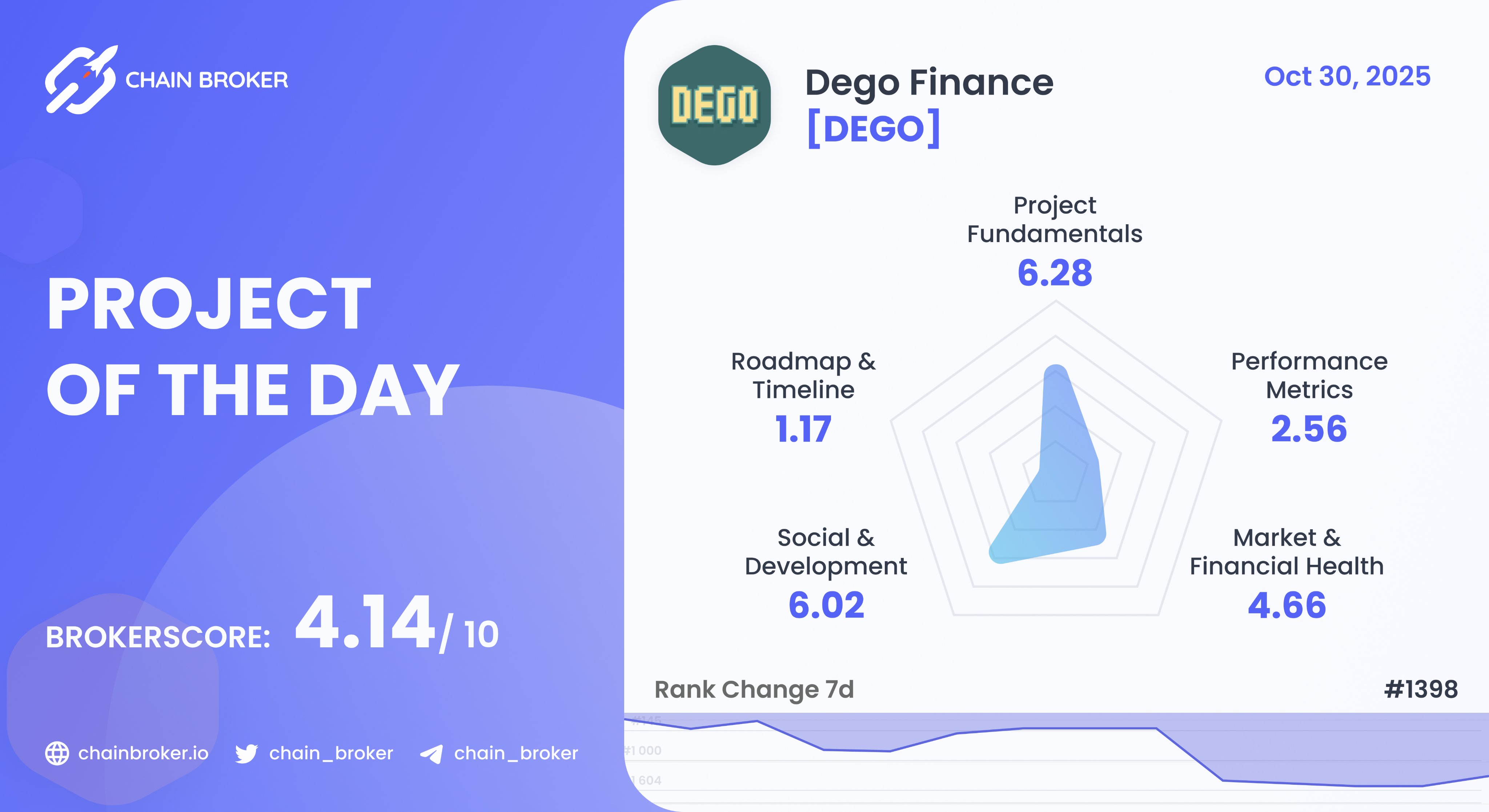 Dego Finance (DEGO) Price, Investors & Funding, Charts, Market Cap | Chain  Broker