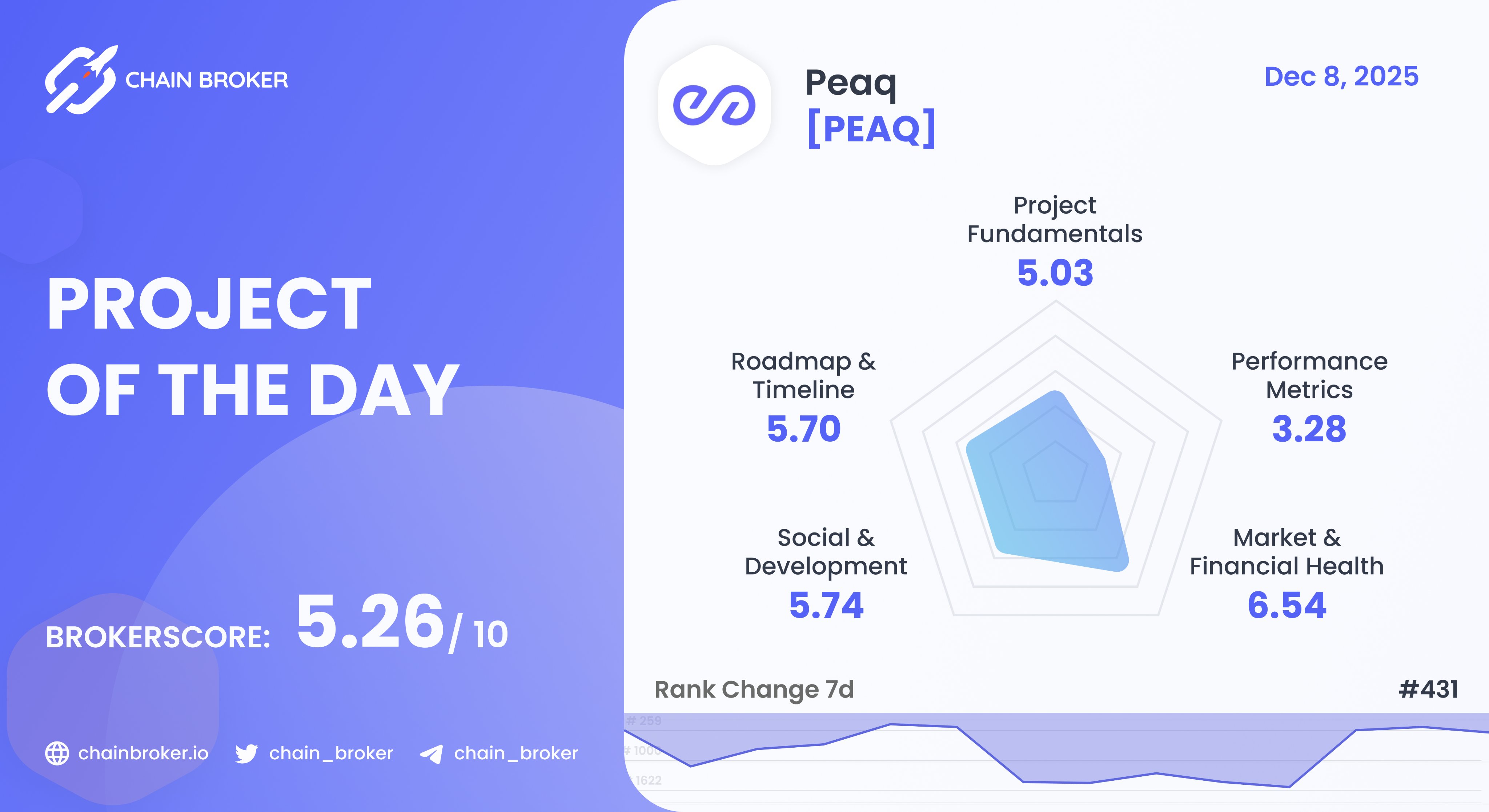 Peaq (PEAQ) Price, Investors & Funding, Charts, Market Cap | Chain Broker