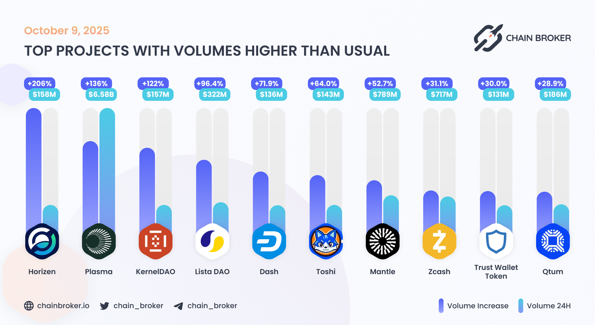 Trust Wallet (TWT) Price, Investors & Funding, Charts, Market Cap | Chain  Broker