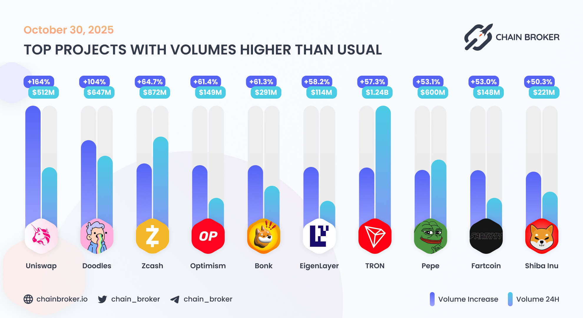 Doodles (None) Price, Investors & Funding, Charts, Market Cap | Chain Broker