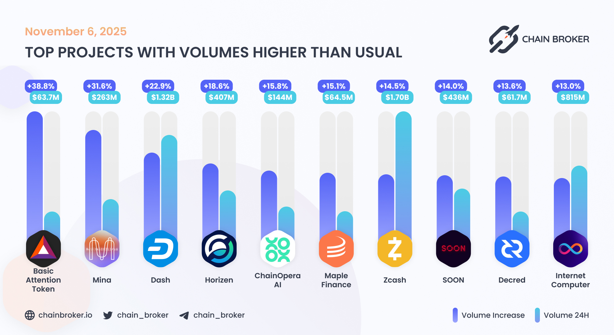 Basic Attention (BAT) Price, Investors & Funding, Charts, Market Cap |  Chain Broker