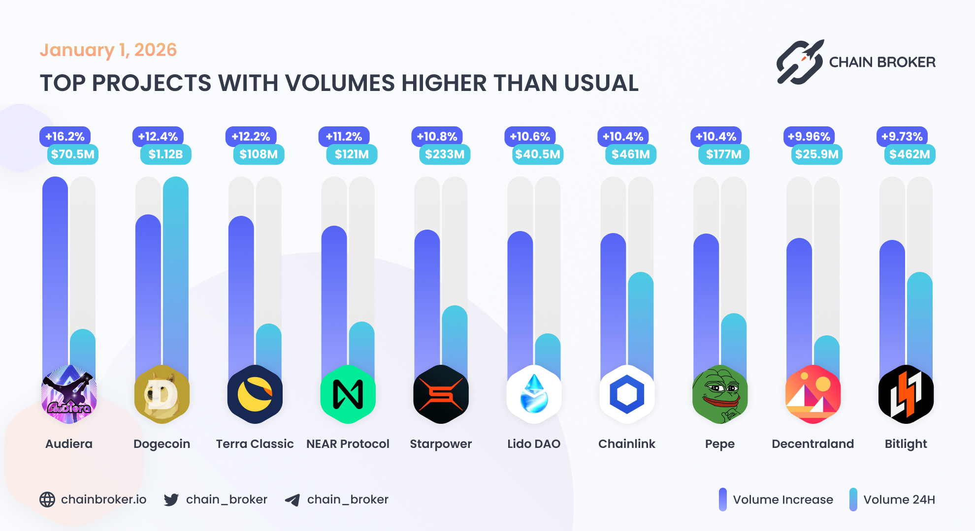 Terra Luna Classic (LUNC) Price, Investors & Funding, Charts, Market Cap |  Chain Broker