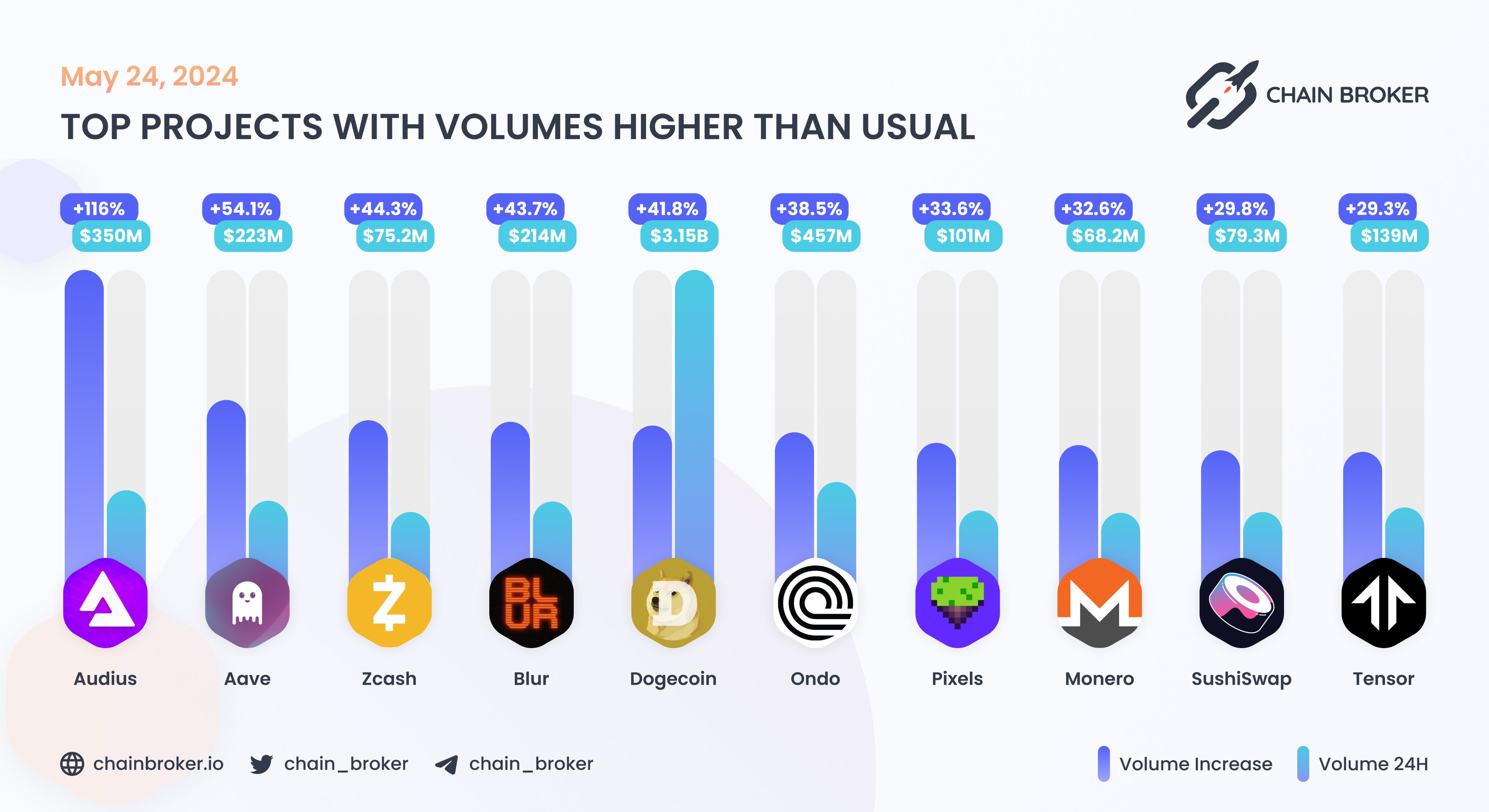 Tensor (None) Price, Investors & Funding, Charts, Market Cap | Chain Broker
